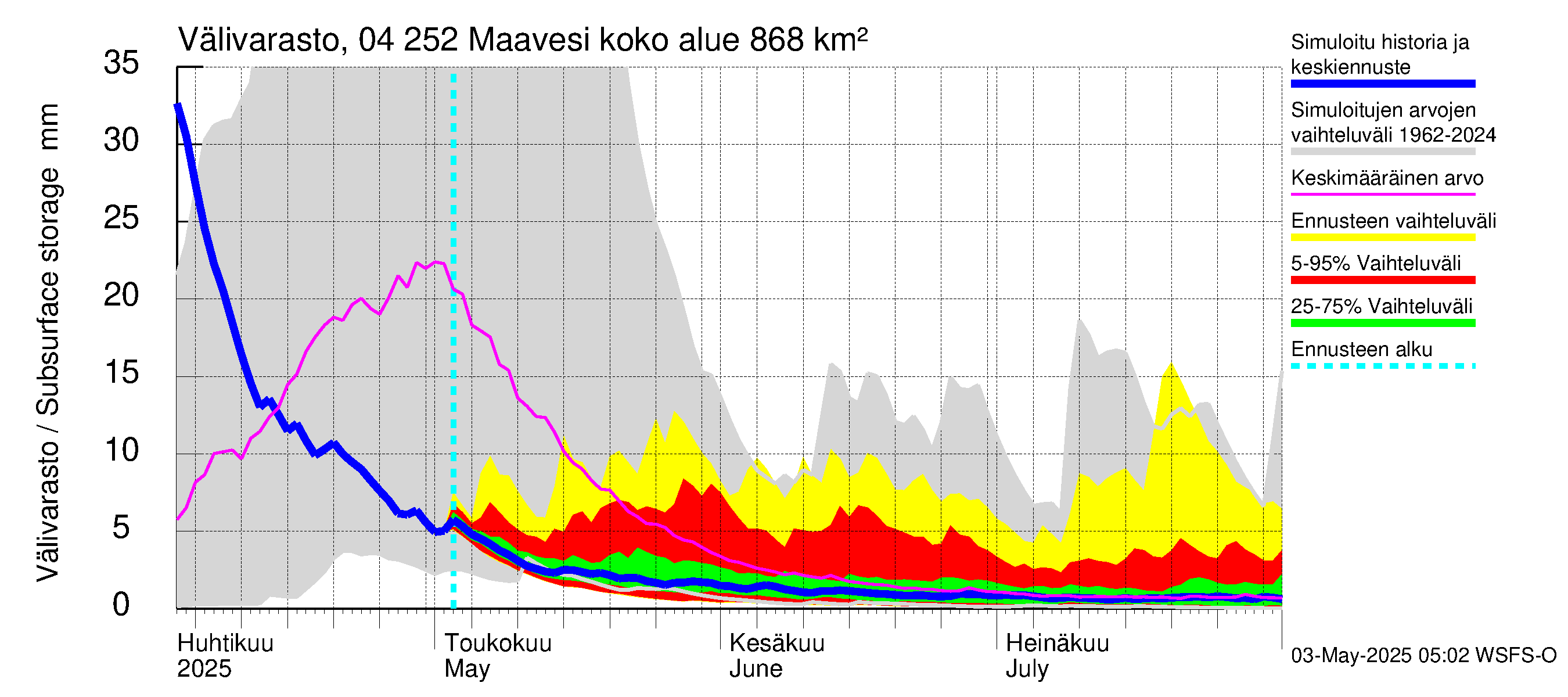Vuoksen vesistöalue - Maavesi: Välivarasto