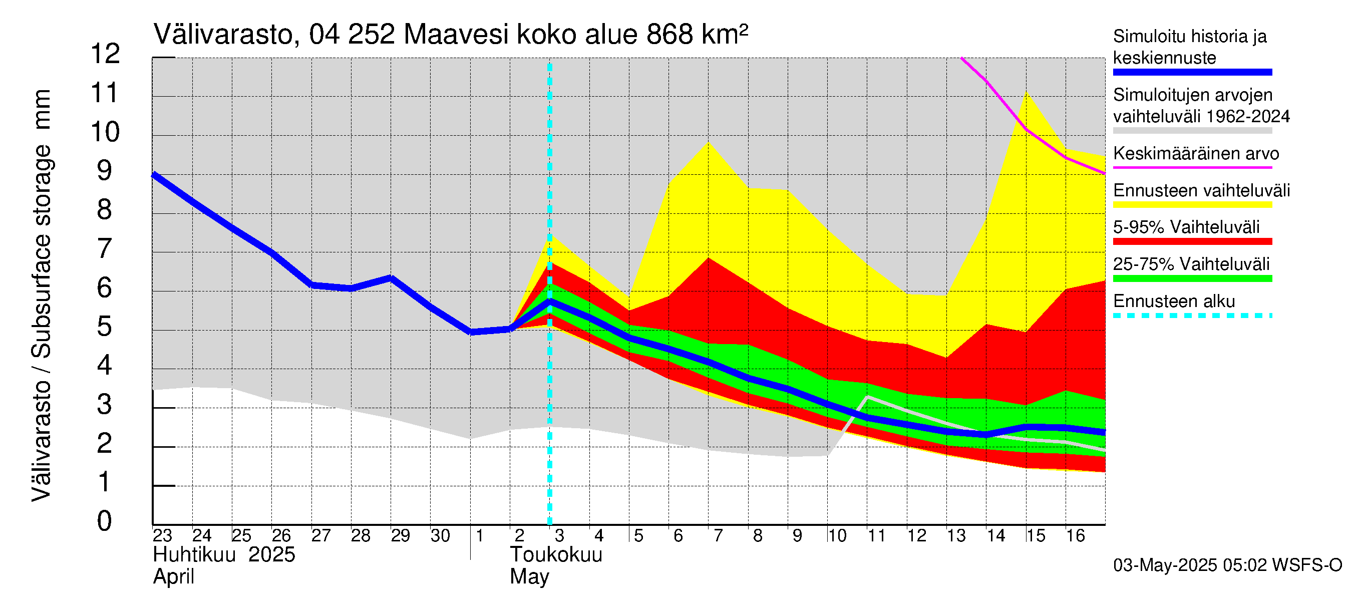 Vuoksen vesistöalue - Maavesi: Välivarasto
