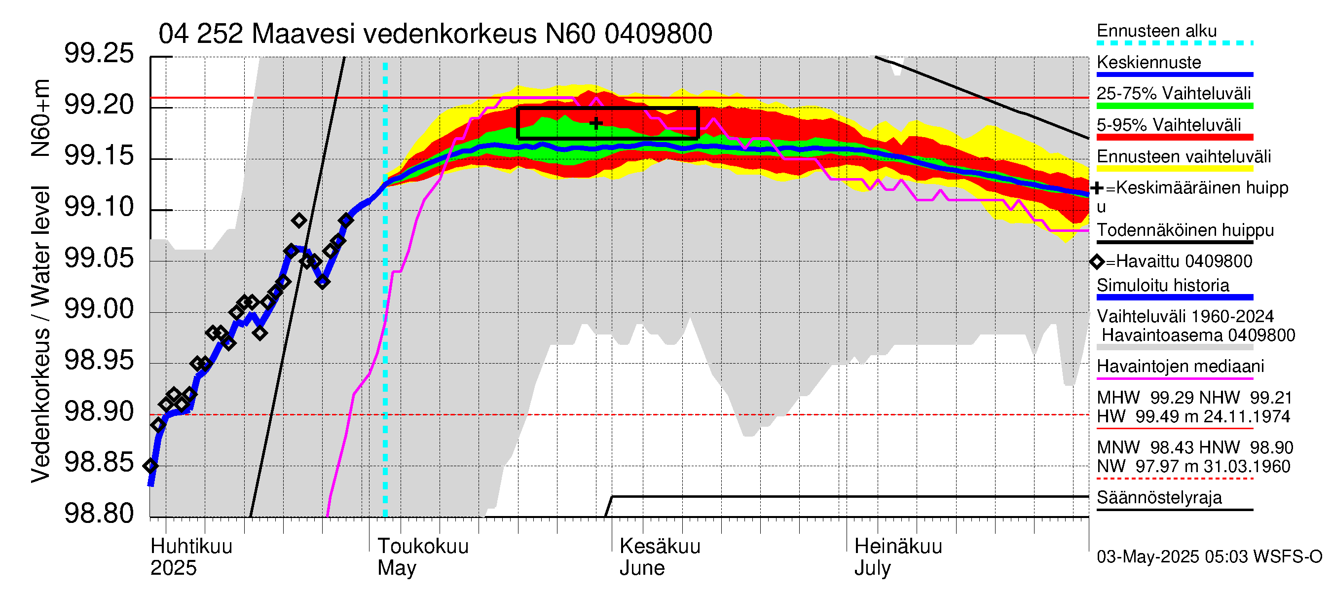 Vuoksen vesistöalue - Maavesi: Vedenkorkeus - jakaumaennuste