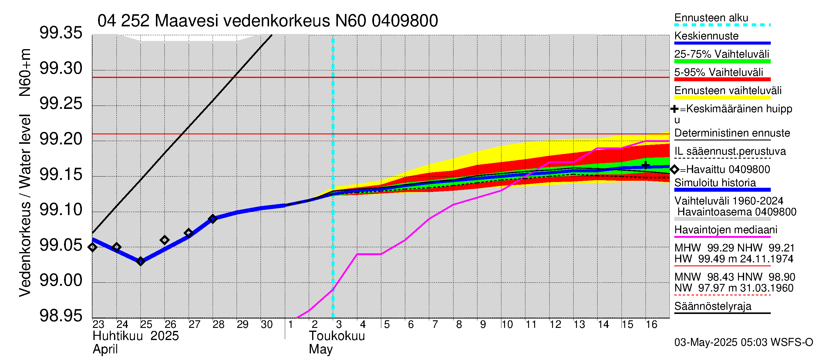 Vuoksen vesistöalue - Maavesi: Vedenkorkeus - jakaumaennuste