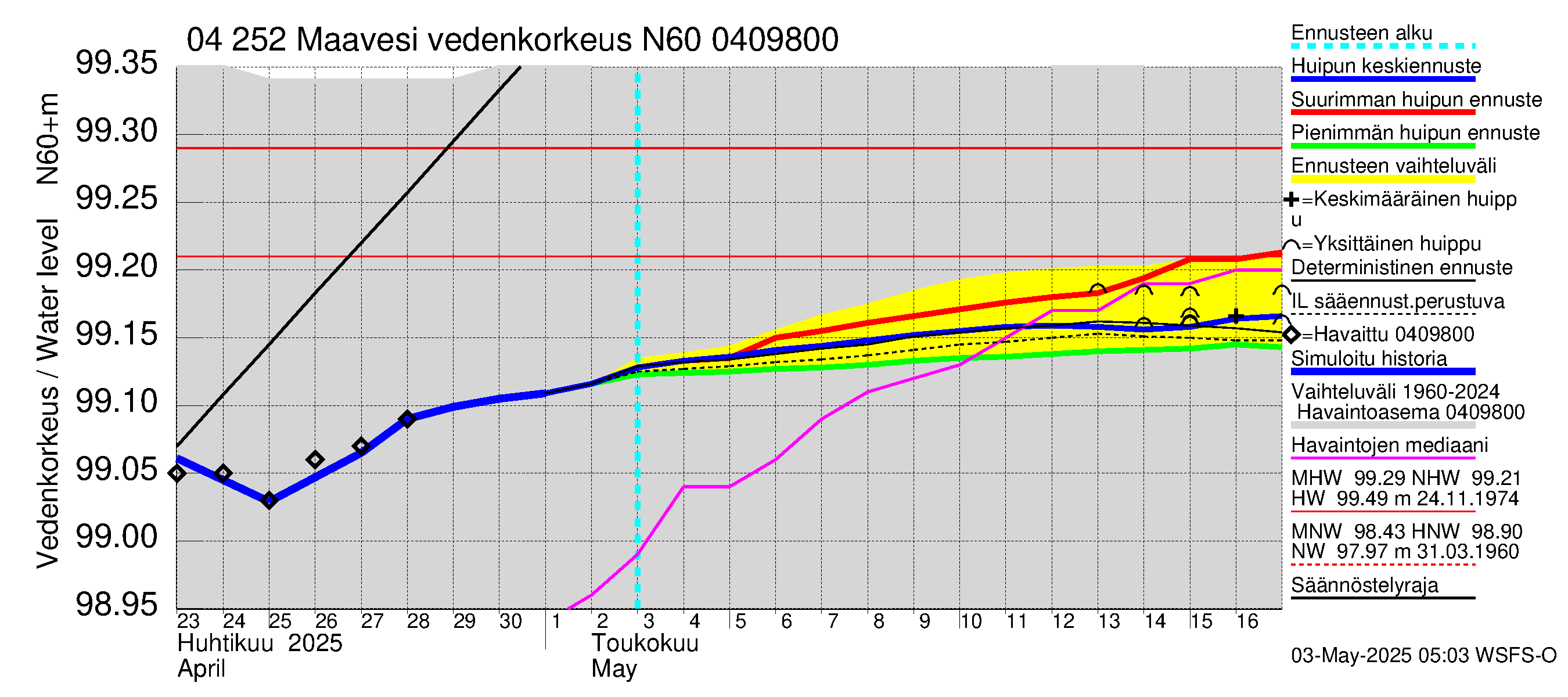 Vuoksen vesistöalue - Maavesi: Vedenkorkeus - huippujen keski- ja ääriennusteet