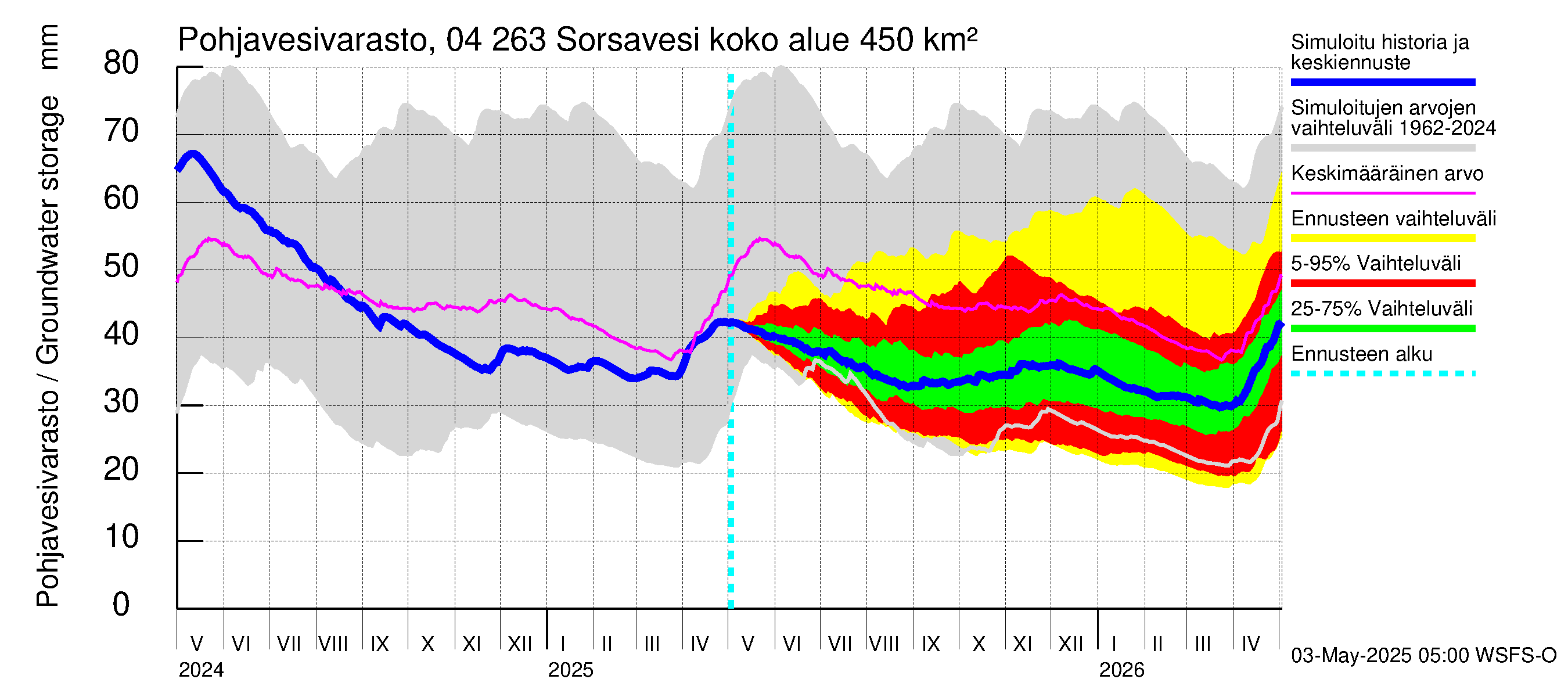 Vuoksen vesistöalue - Sorsavesi: Pohjavesivarasto