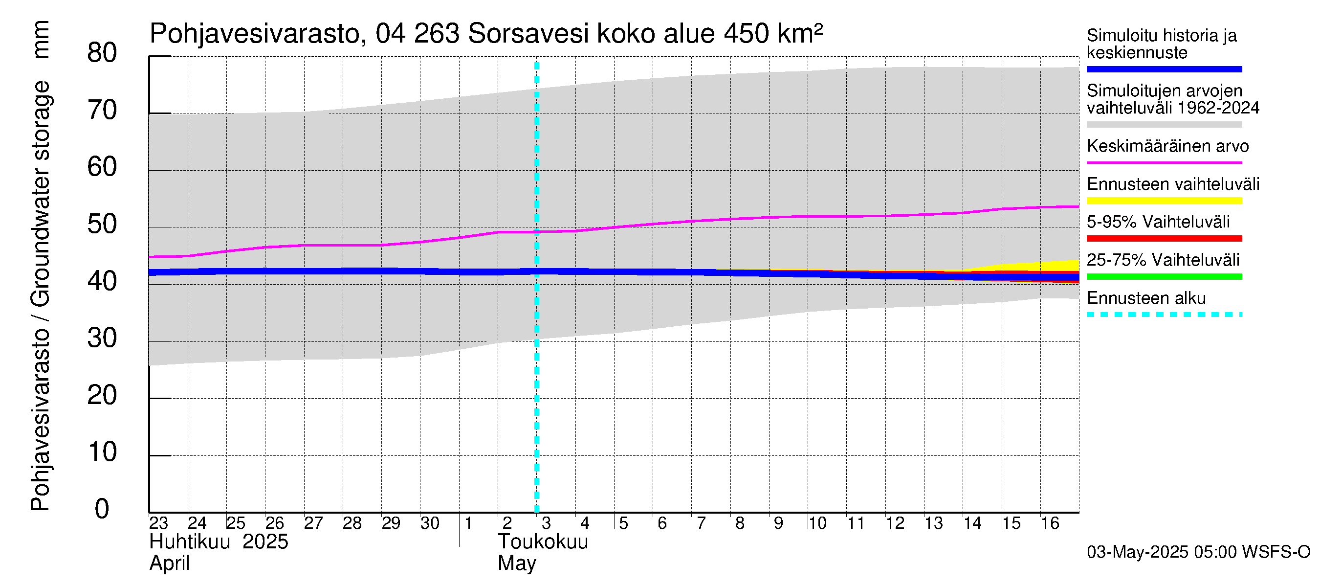 Vuoksen vesistöalue - Sorsavesi: Pohjavesivarasto