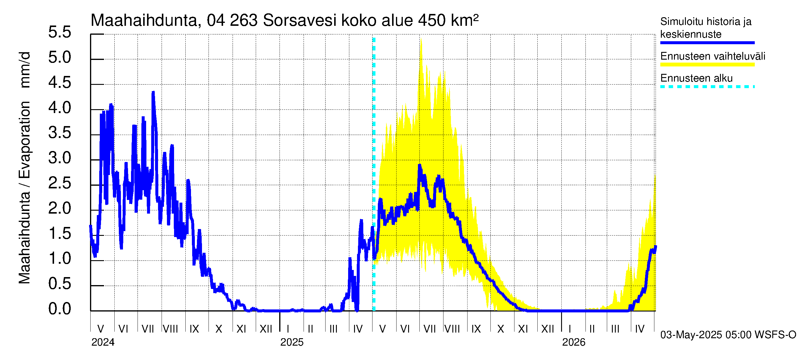 Vuoksen vesistöalue - Sorsavesi: Haihdunta maa-alueelta