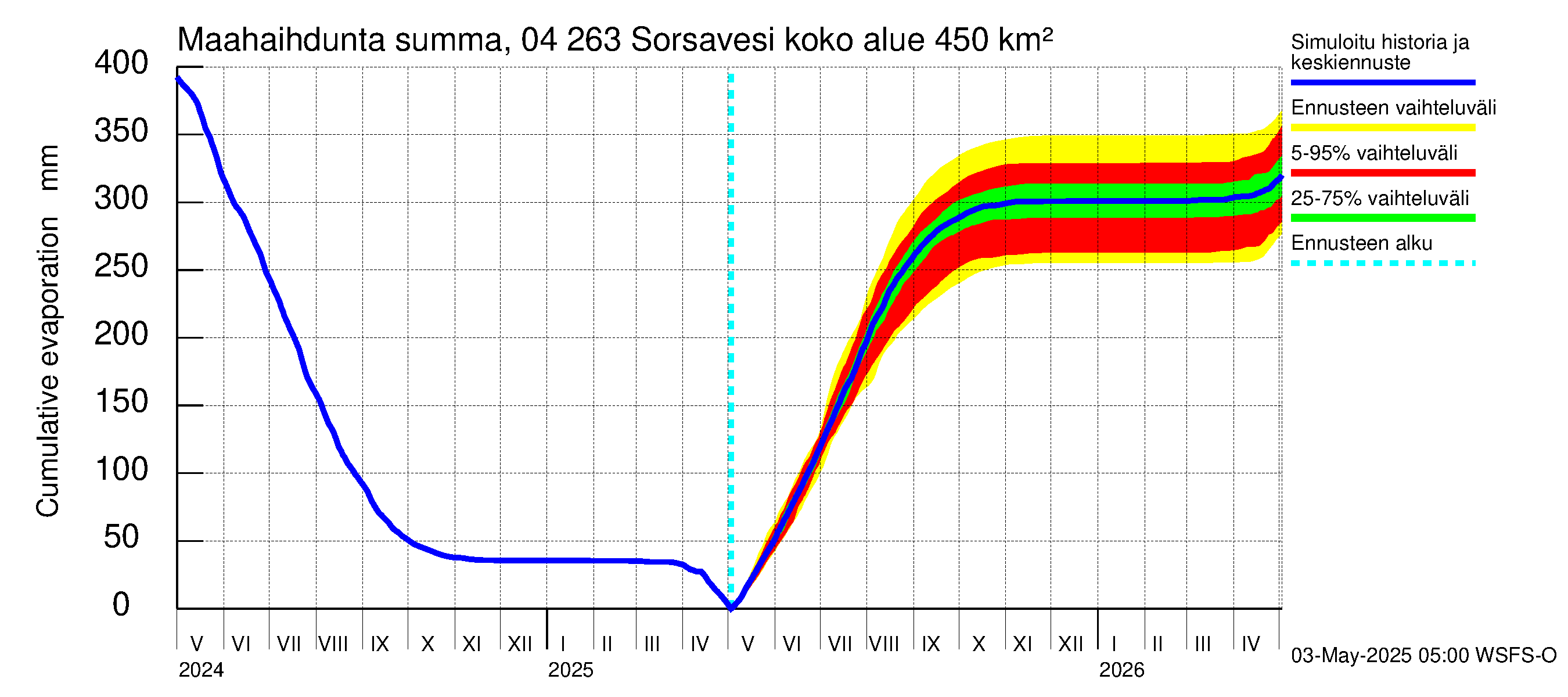 Vuoksen vesistöalue - Sorsavesi: Haihdunta maa-alueelta - summa