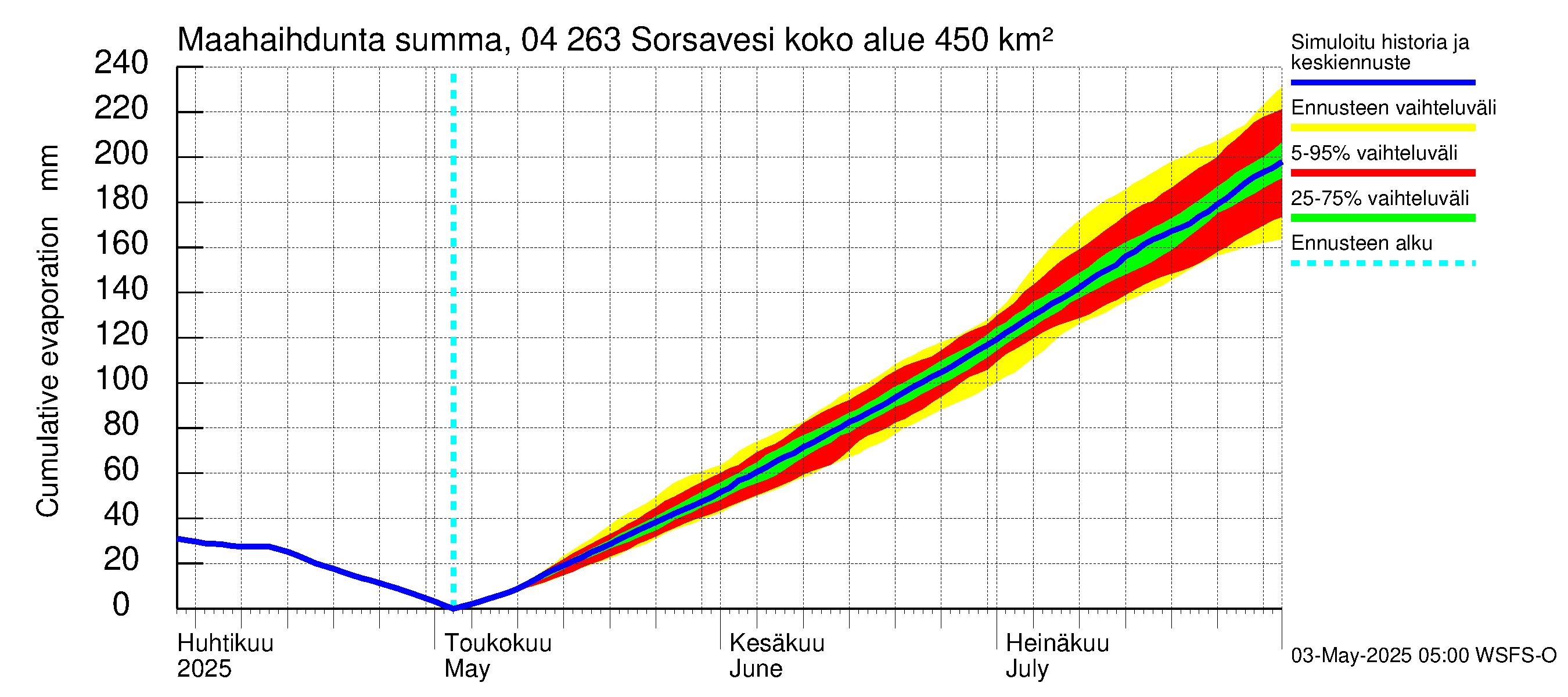 Vuoksen vesistöalue - Sorsavesi: Haihdunta maa-alueelta - summa