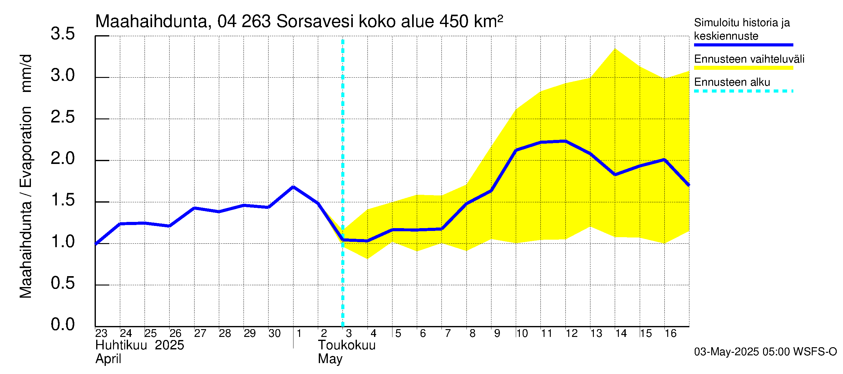 Vuoksen vesistöalue - Sorsavesi: Haihdunta maa-alueelta