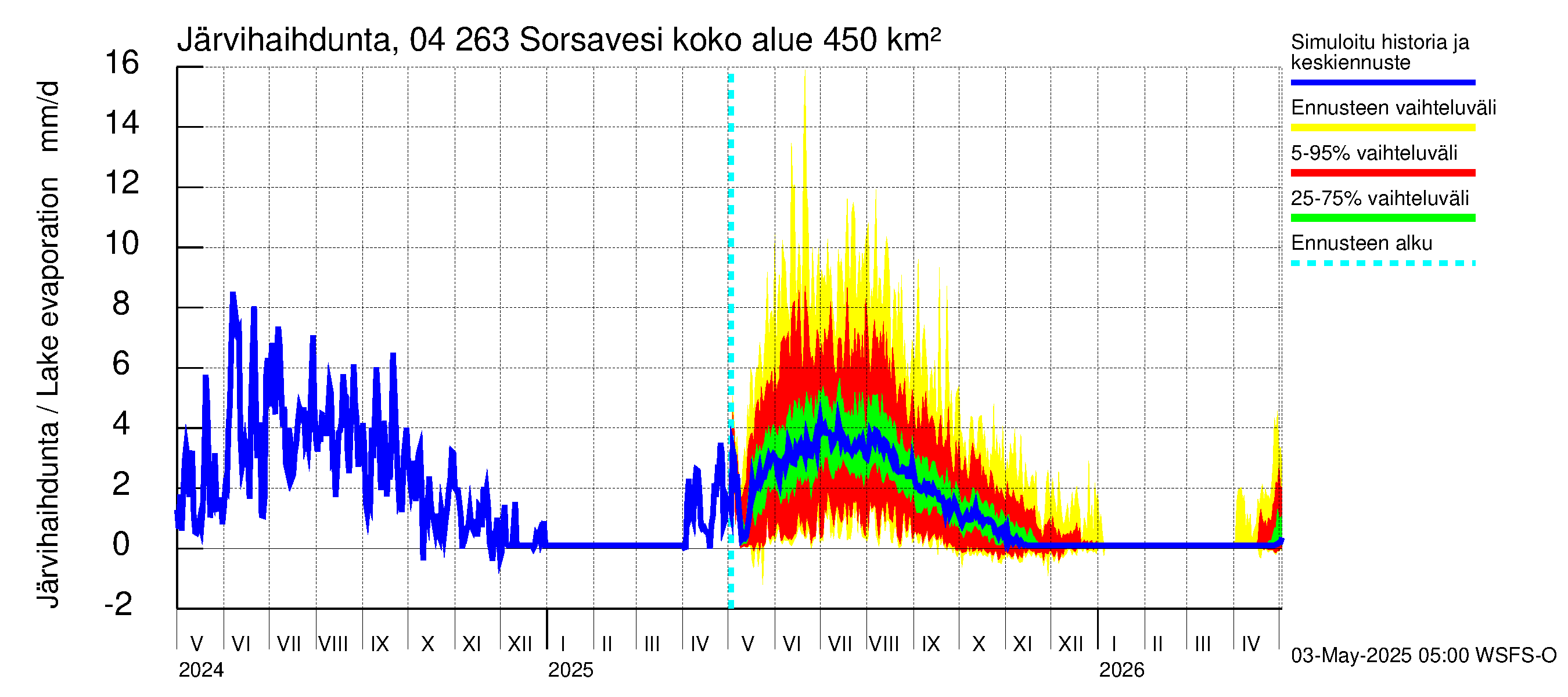 Vuoksen vesistöalue - Sorsavesi: Järvihaihdunta