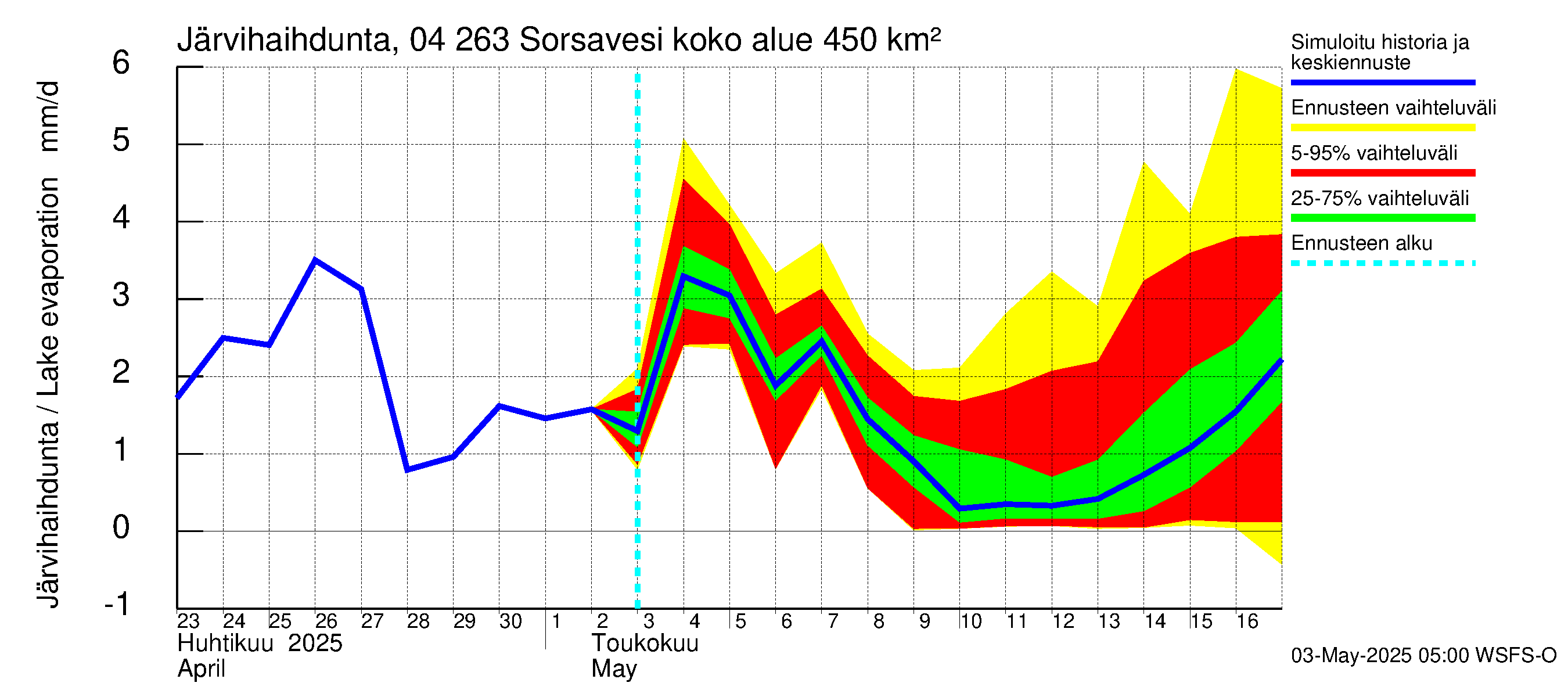 Vuoksen vesistöalue - Sorsavesi: Järvihaihdunta