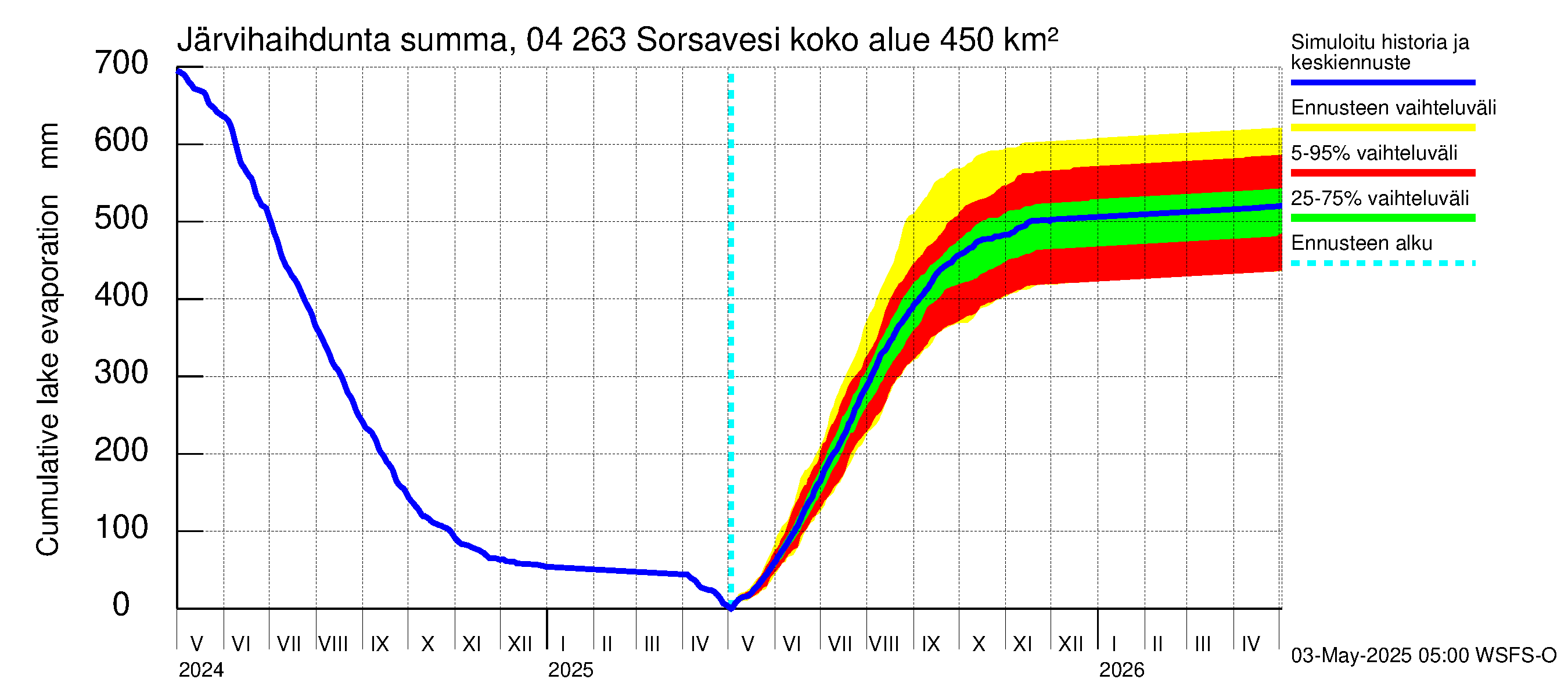 Vuoksen vesistöalue - Sorsavesi: Järvihaihdunta - summa