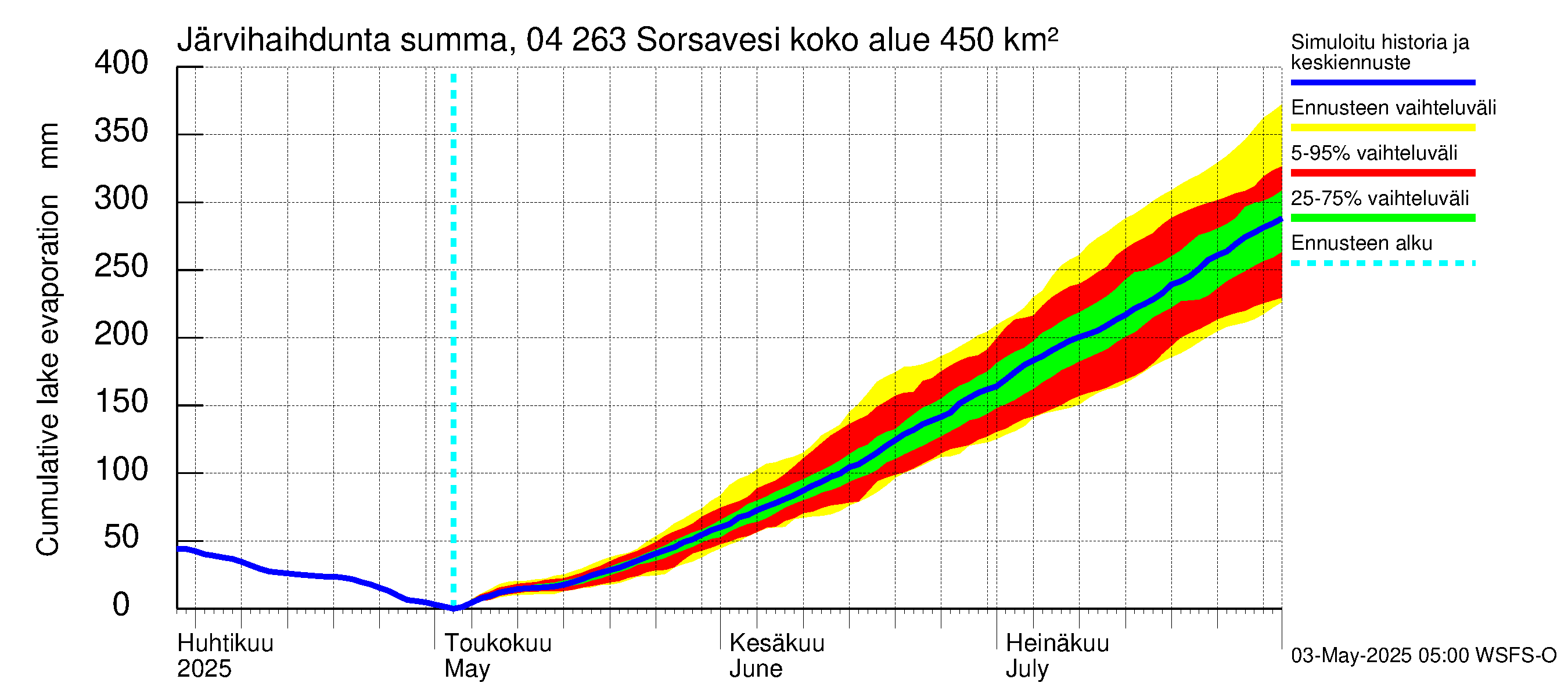 Vuoksen vesistöalue - Sorsavesi: Järvihaihdunta - summa