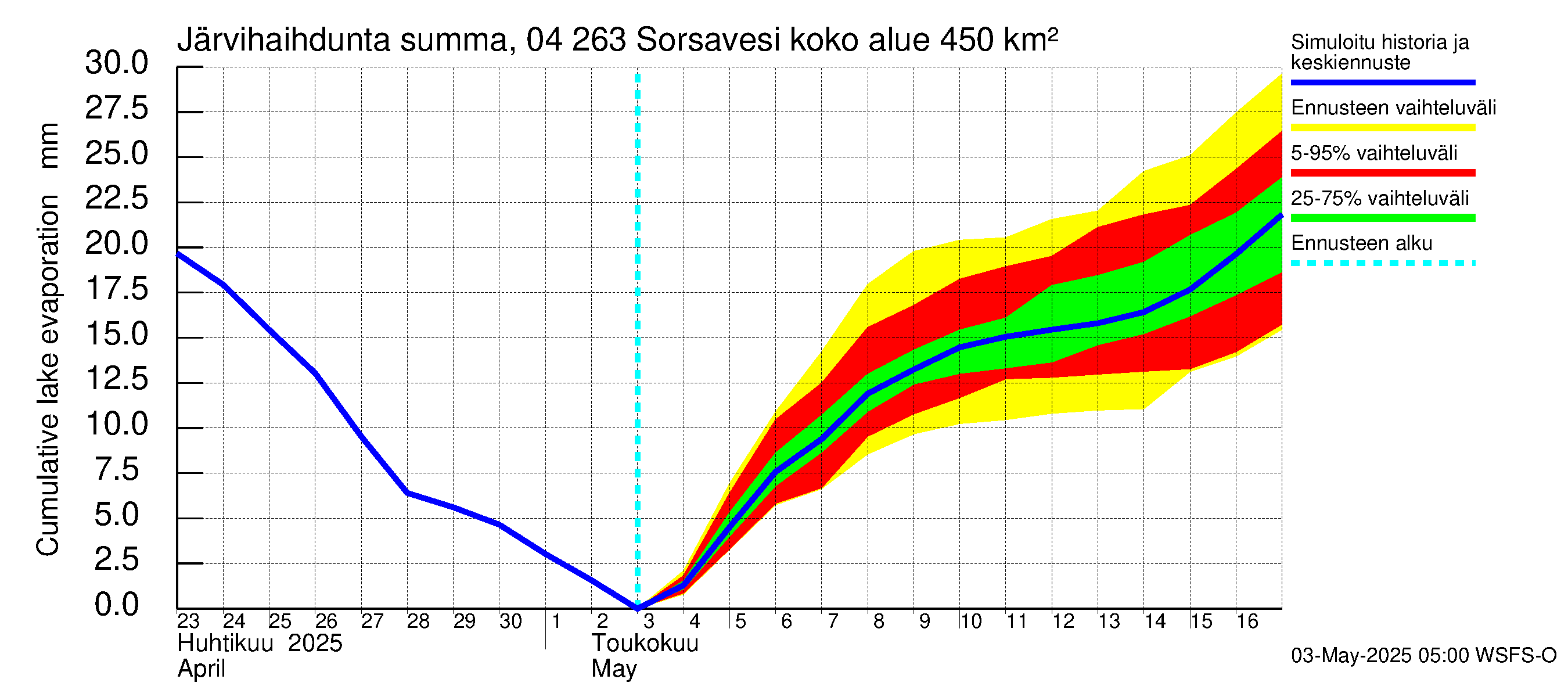 Vuoksen vesistöalue - Sorsavesi: Järvihaihdunta - summa