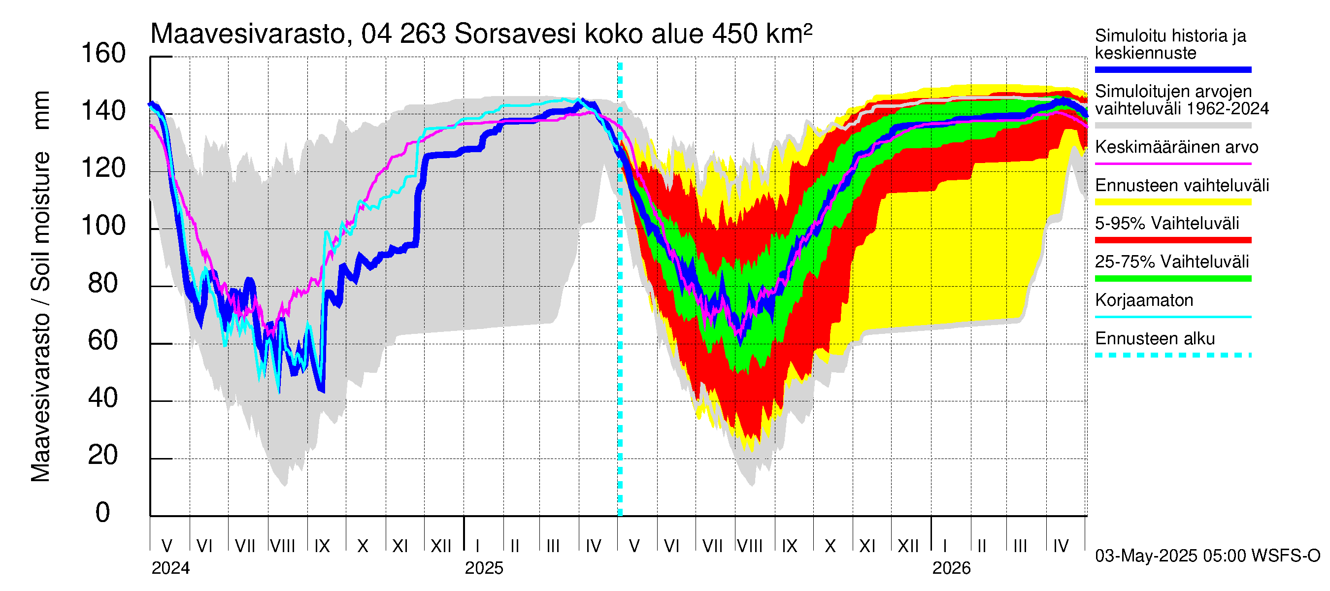 Vuoksen vesistöalue - Sorsavesi: Maavesivarasto