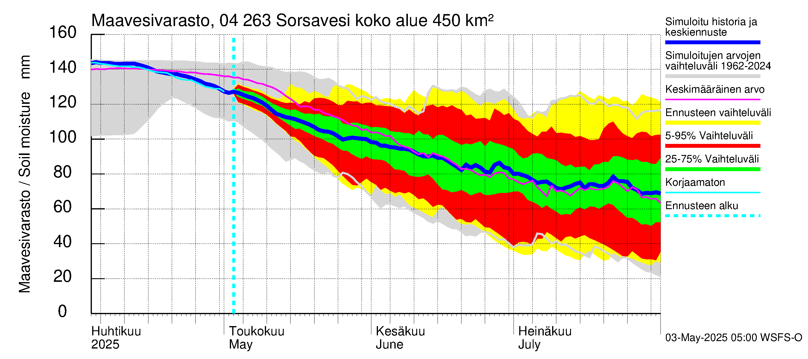 Vuoksen vesistöalue - Sorsavesi: Maavesivarasto