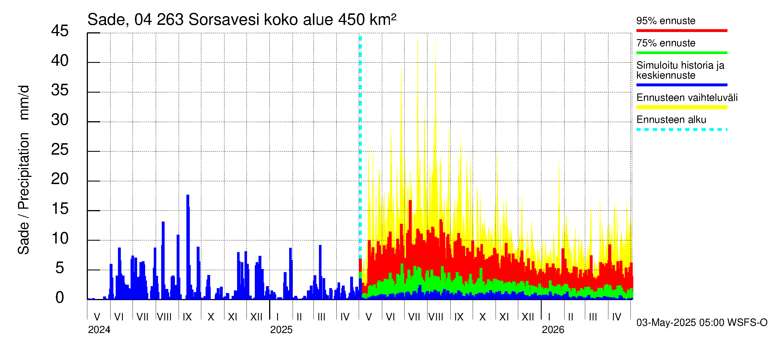Vuoksen vesistöalue - Sorsavesi: Sade