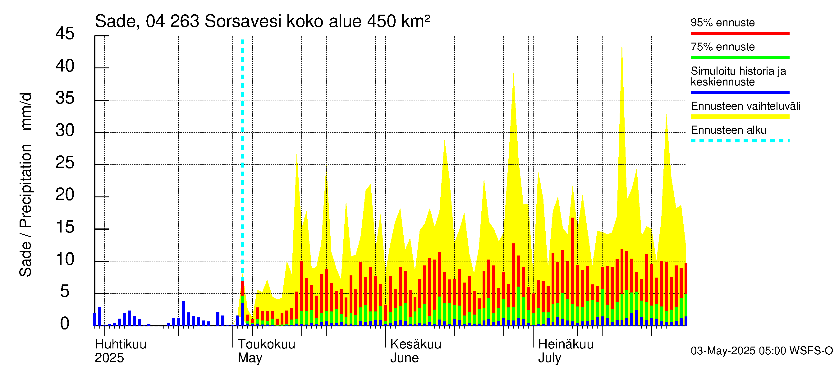 Vuoksen vesistöalue - Sorsavesi: Sade