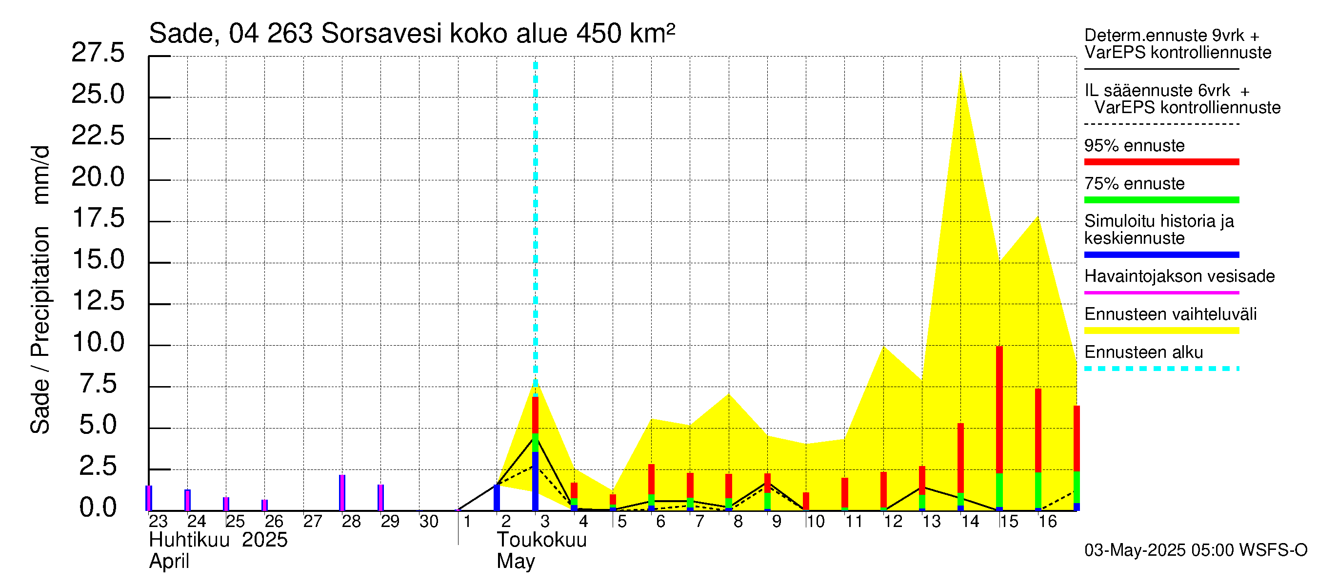 Vuoksen vesistöalue - Sorsavesi: Sade