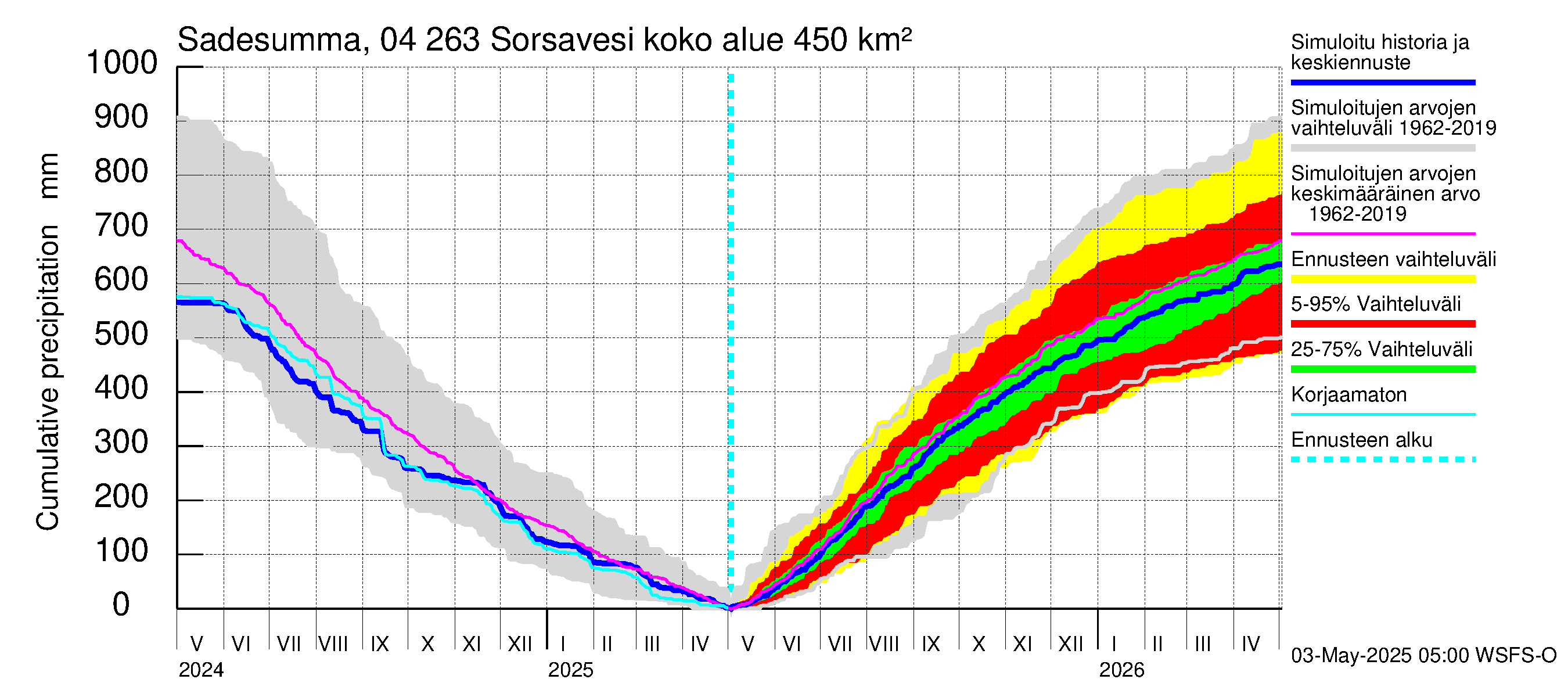 Vuoksen vesistöalue - Sorsavesi: Sade - summa