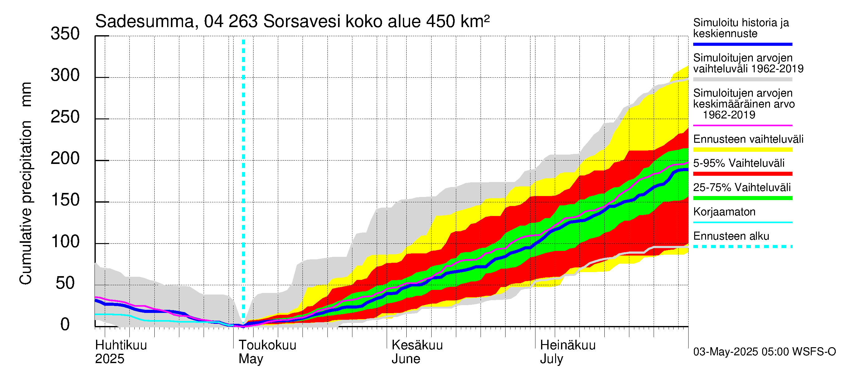 Vuoksen vesistöalue - Sorsavesi: Sade - summa