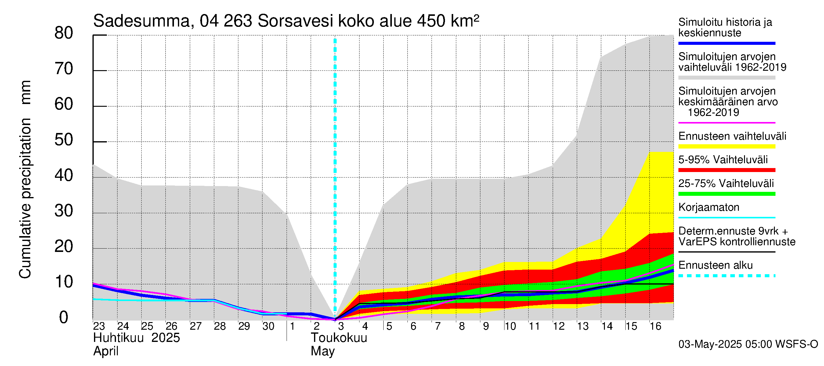 Vuoksen vesistöalue - Sorsavesi: Sade - summa