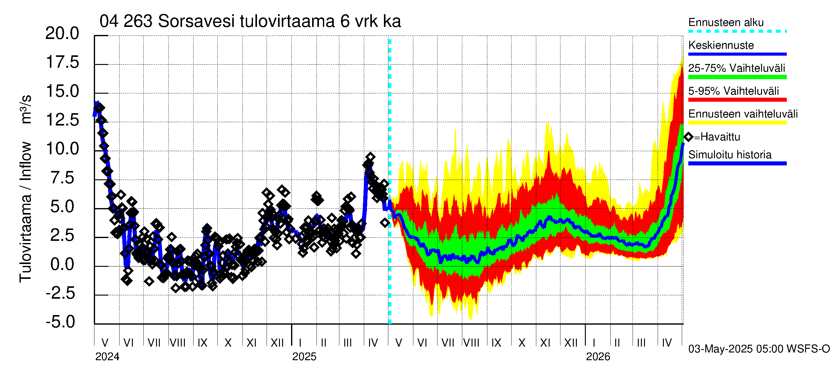 Vuoksen vesistöalue - Sorsavesi: Tulovirtaama (usean vuorokauden liukuva keskiarvo) - jakaumaennuste