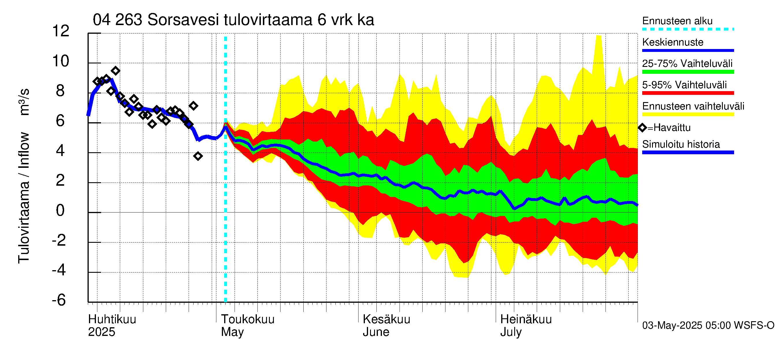 Vuoksen vesistöalue - Sorsavesi: Tulovirtaama (usean vuorokauden liukuva keskiarvo) - jakaumaennuste