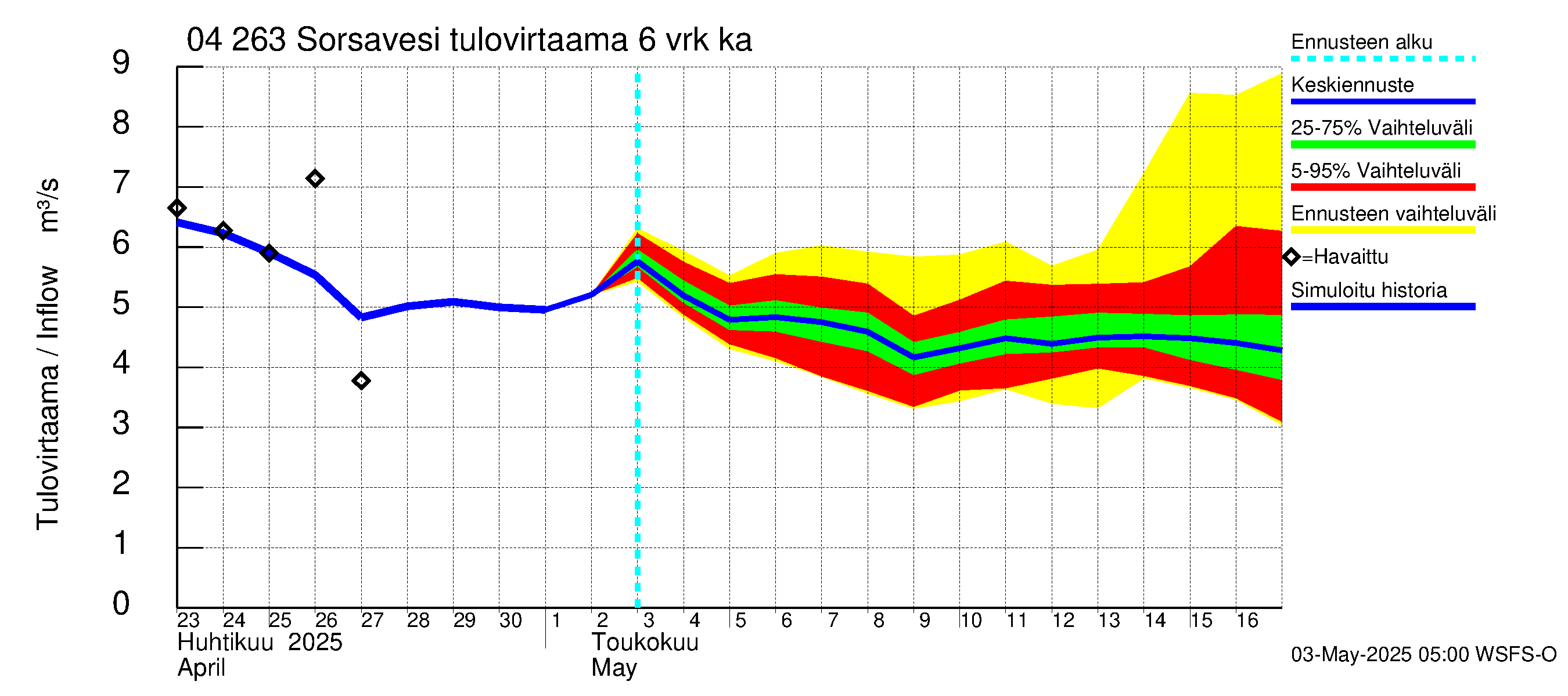 Vuoksen vesistöalue - Sorsavesi: Tulovirtaama (usean vuorokauden liukuva keskiarvo) - jakaumaennuste