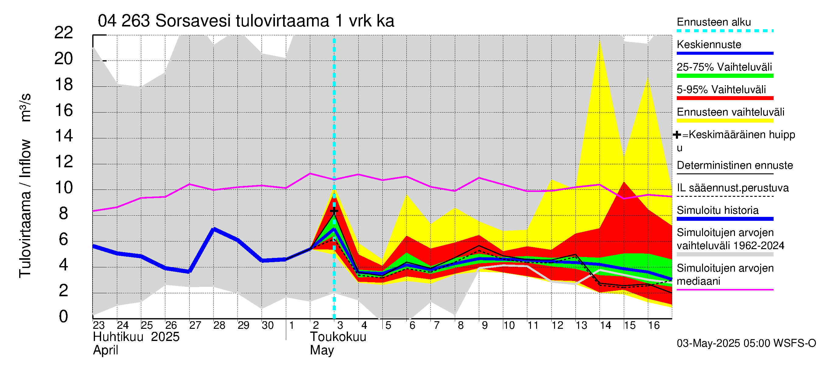 Vuoksen vesistöalue - Sorsavesi: Tulovirtaama - jakaumaennuste