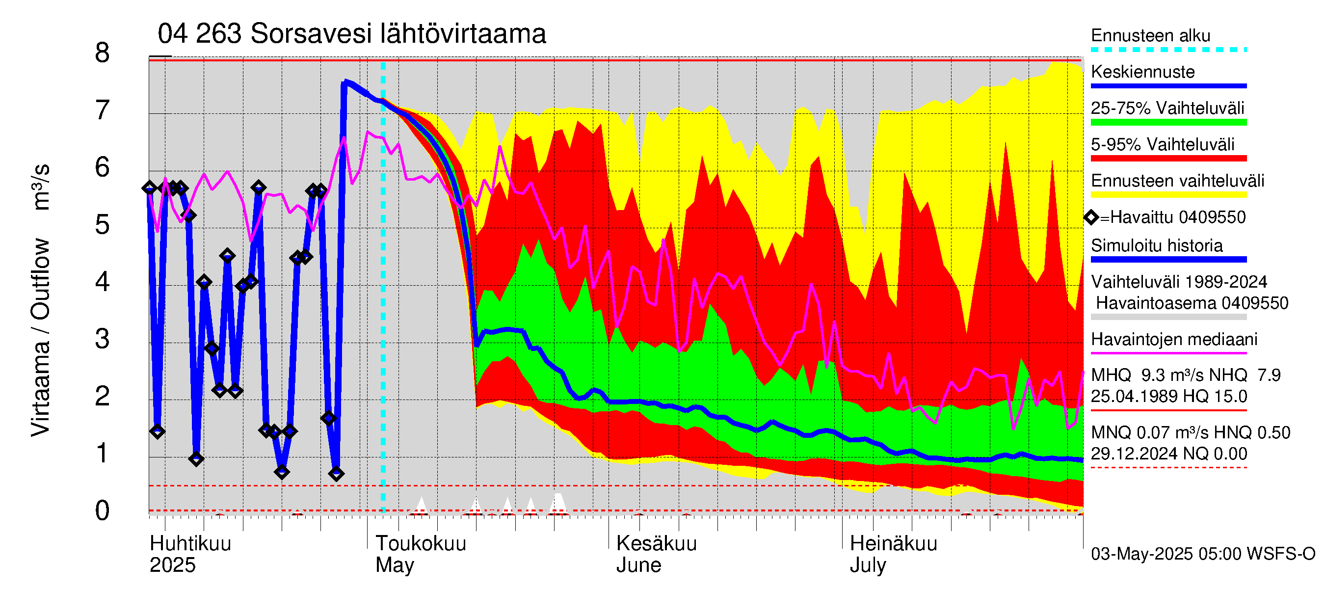 Vuoksen vesistöalue - Sorsavesi: Lähtövirtaama / juoksutus - jakaumaennuste