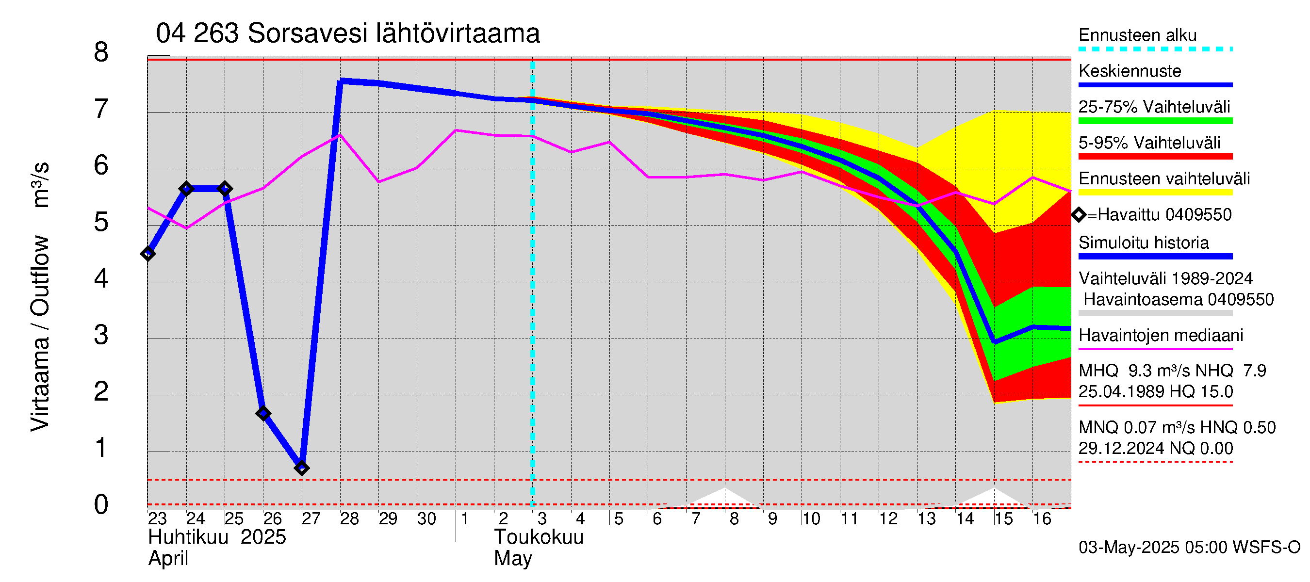 Vuoksen vesistöalue - Sorsavesi: Lähtövirtaama / juoksutus - jakaumaennuste