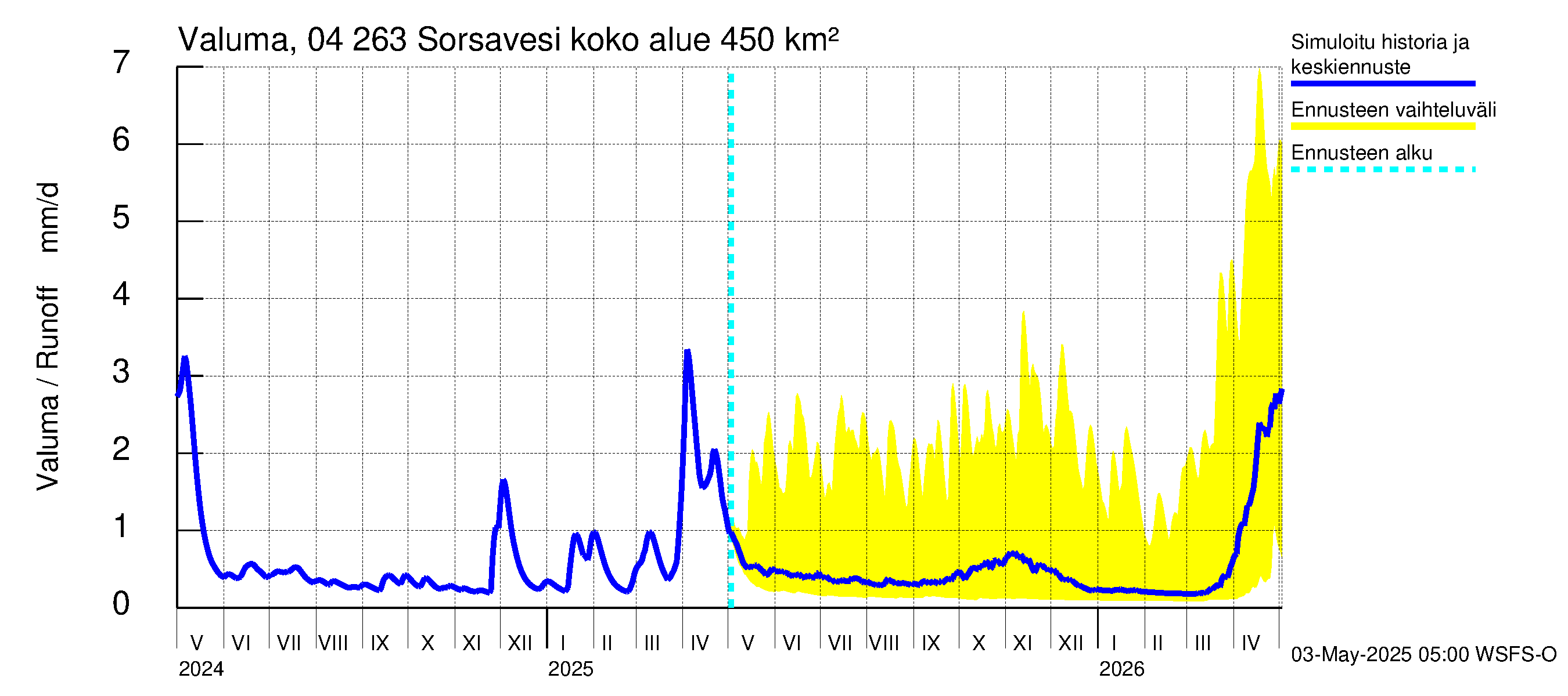 Vuoksen vesistöalue - Sorsavesi: Valuma