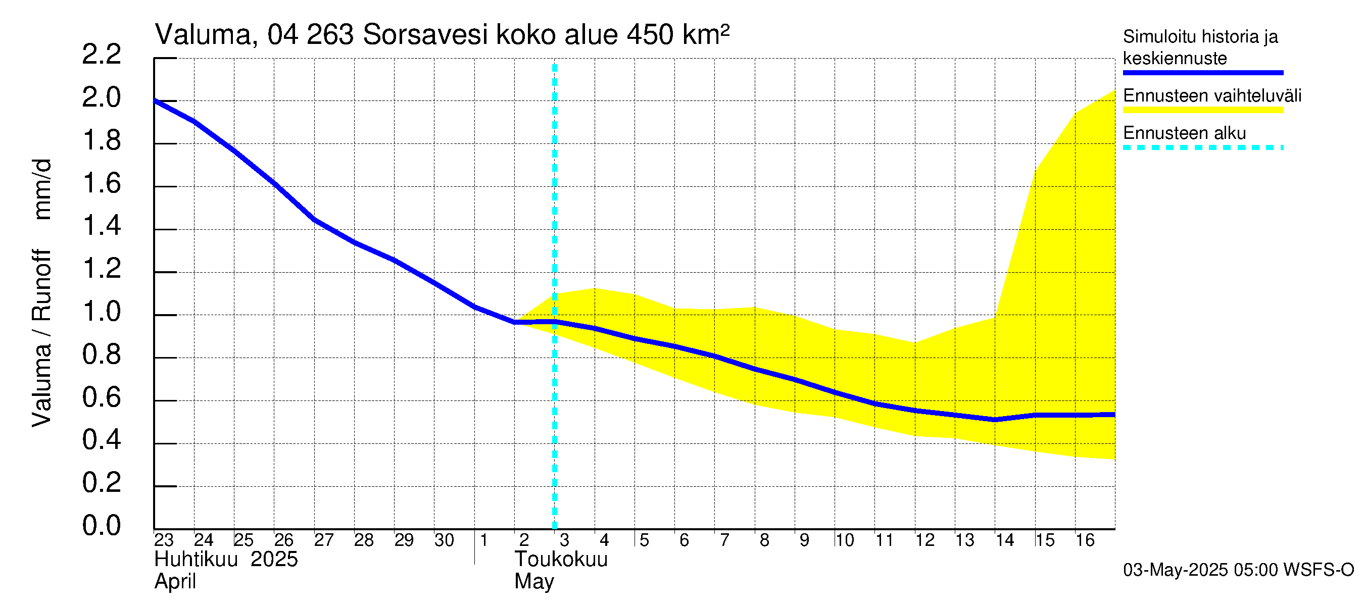 Vuoksen vesistöalue - Sorsavesi: Valuma