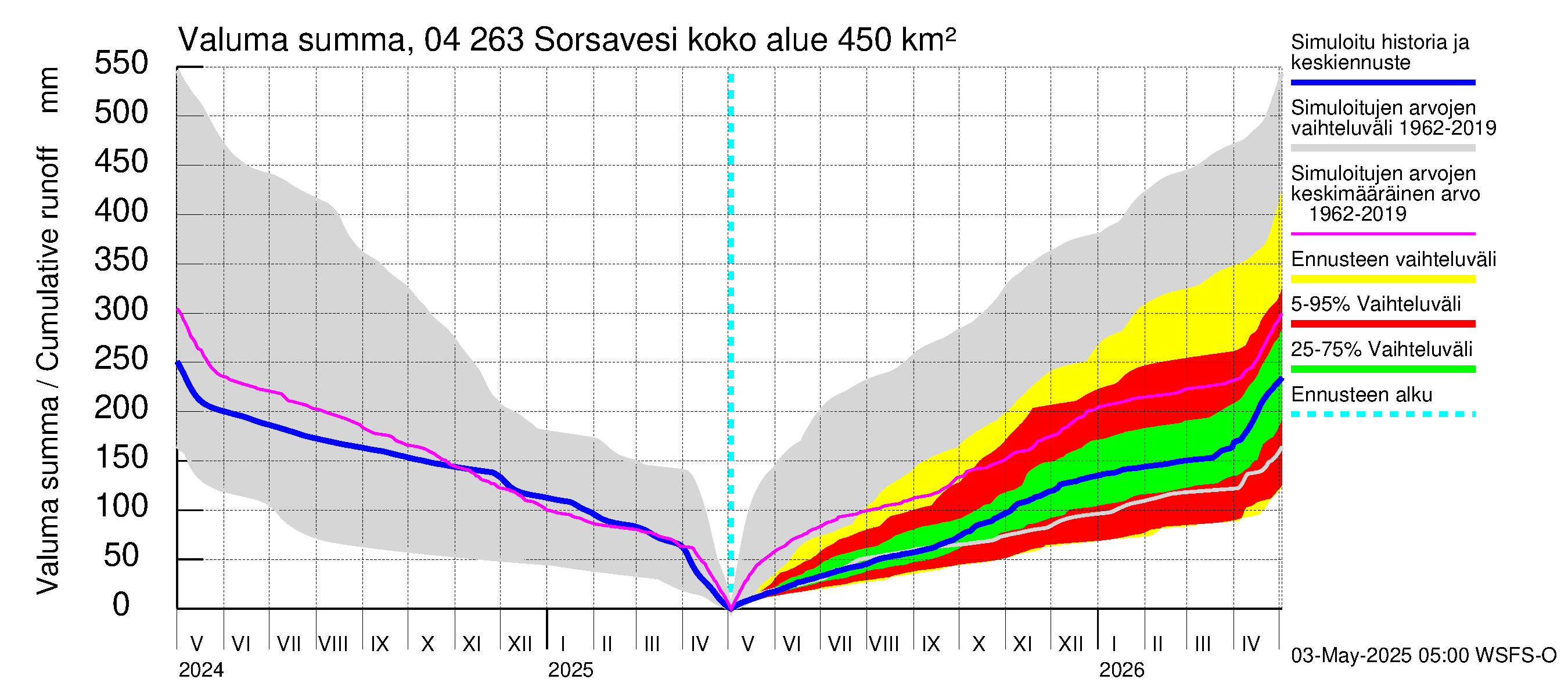 Vuoksen vesistöalue - Sorsavesi: Valuma - summa