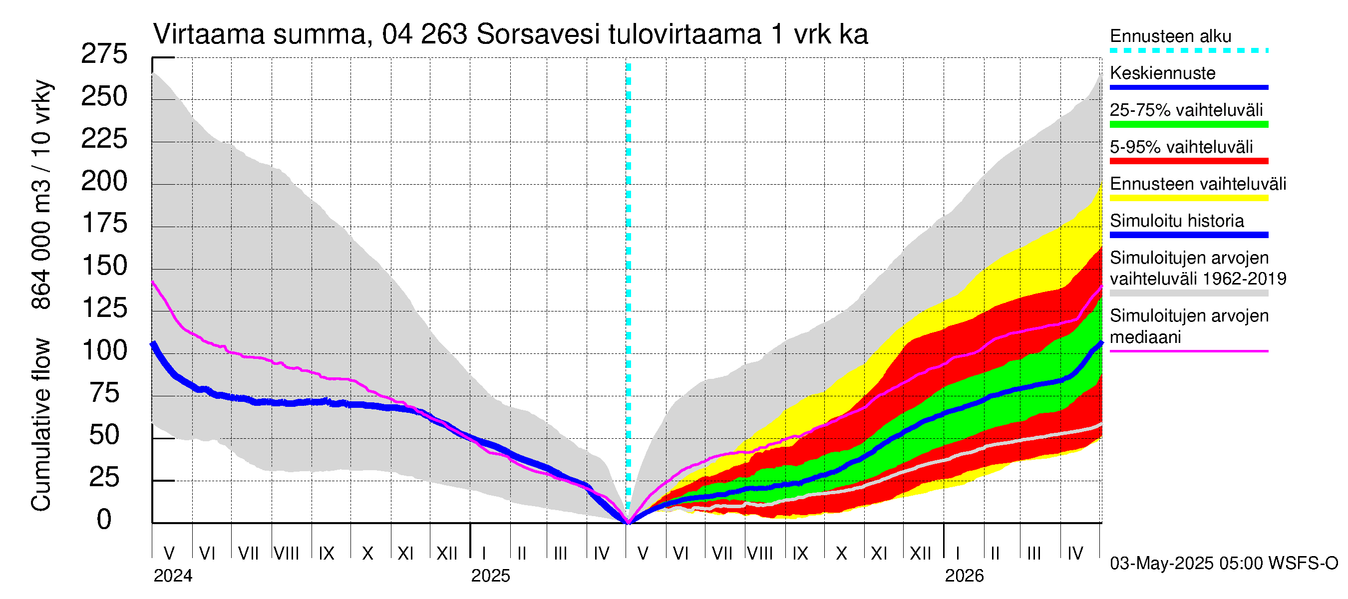 Vuoksen vesistöalue - Sorsavesi: Tulovirtaama - summa