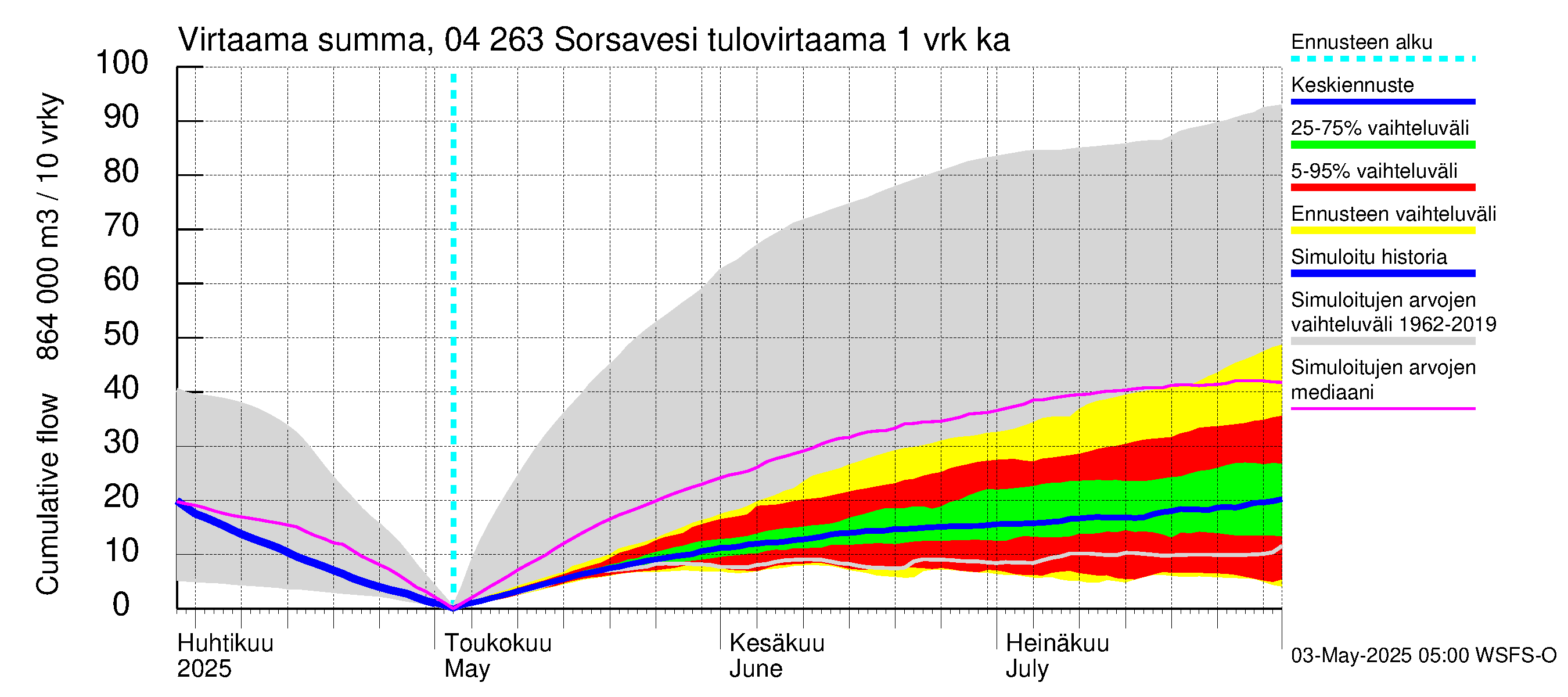 Vuoksen vesistöalue - Sorsavesi: Tulovirtaama - summa