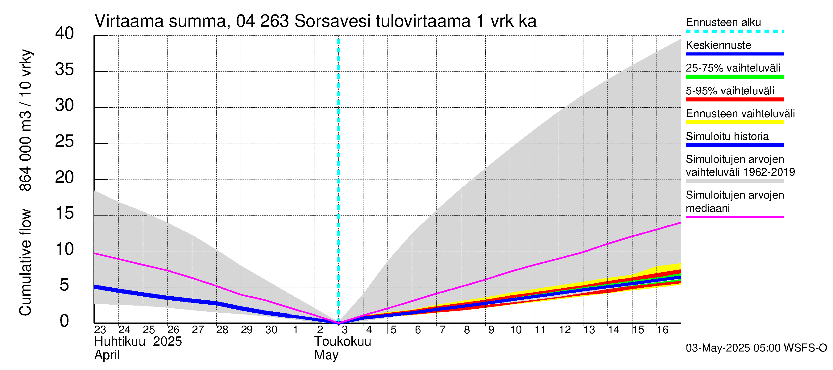 Vuoksen vesistöalue - Sorsavesi: Tulovirtaama - summa