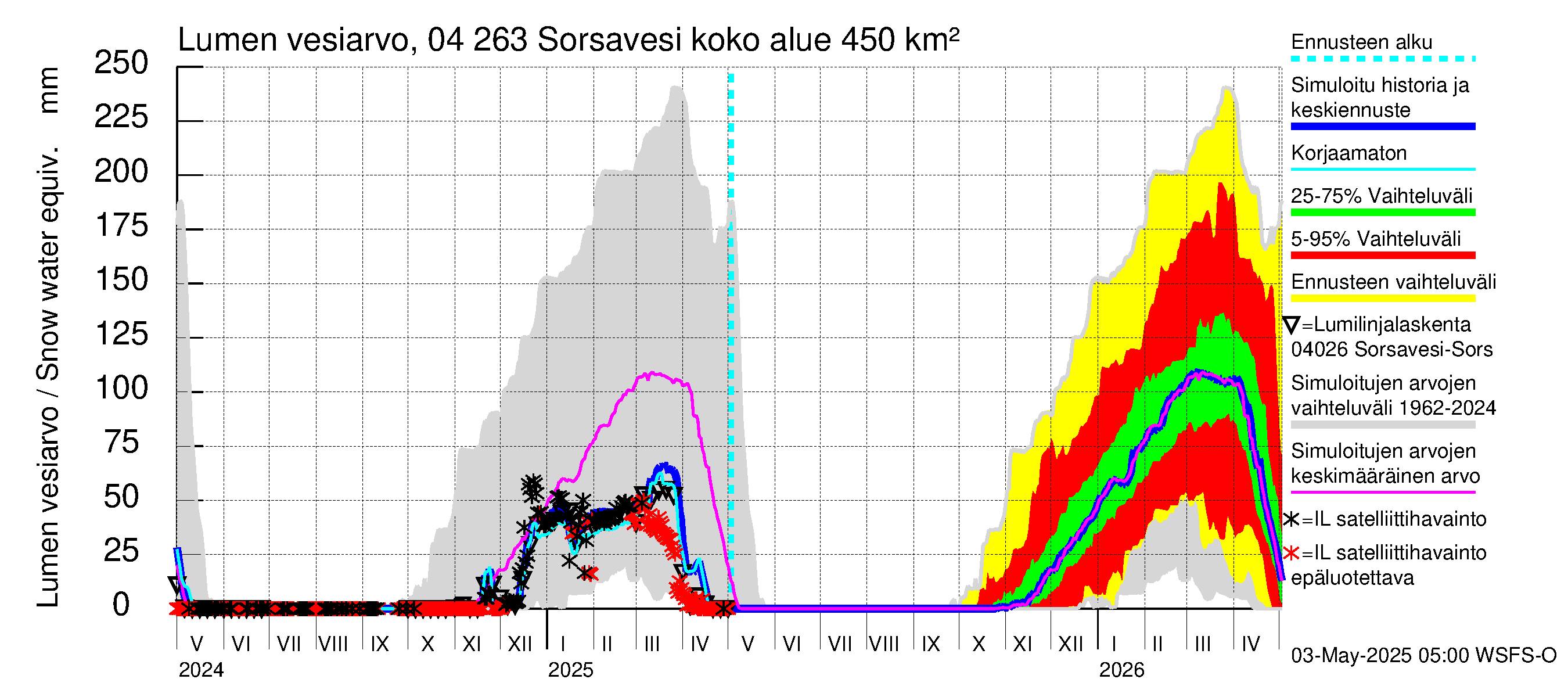 Vuoksen vesistöalue - Sorsavesi: Lumen vesiarvo