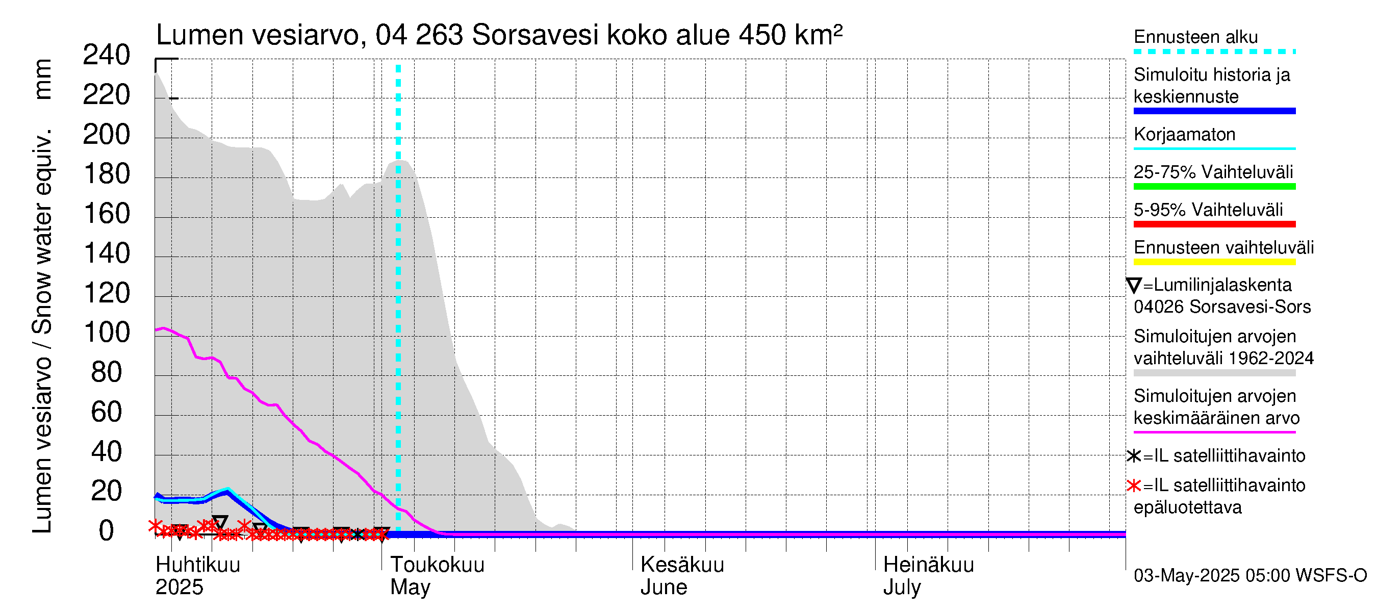Vuoksen vesistöalue - Sorsavesi: Lumen vesiarvo
