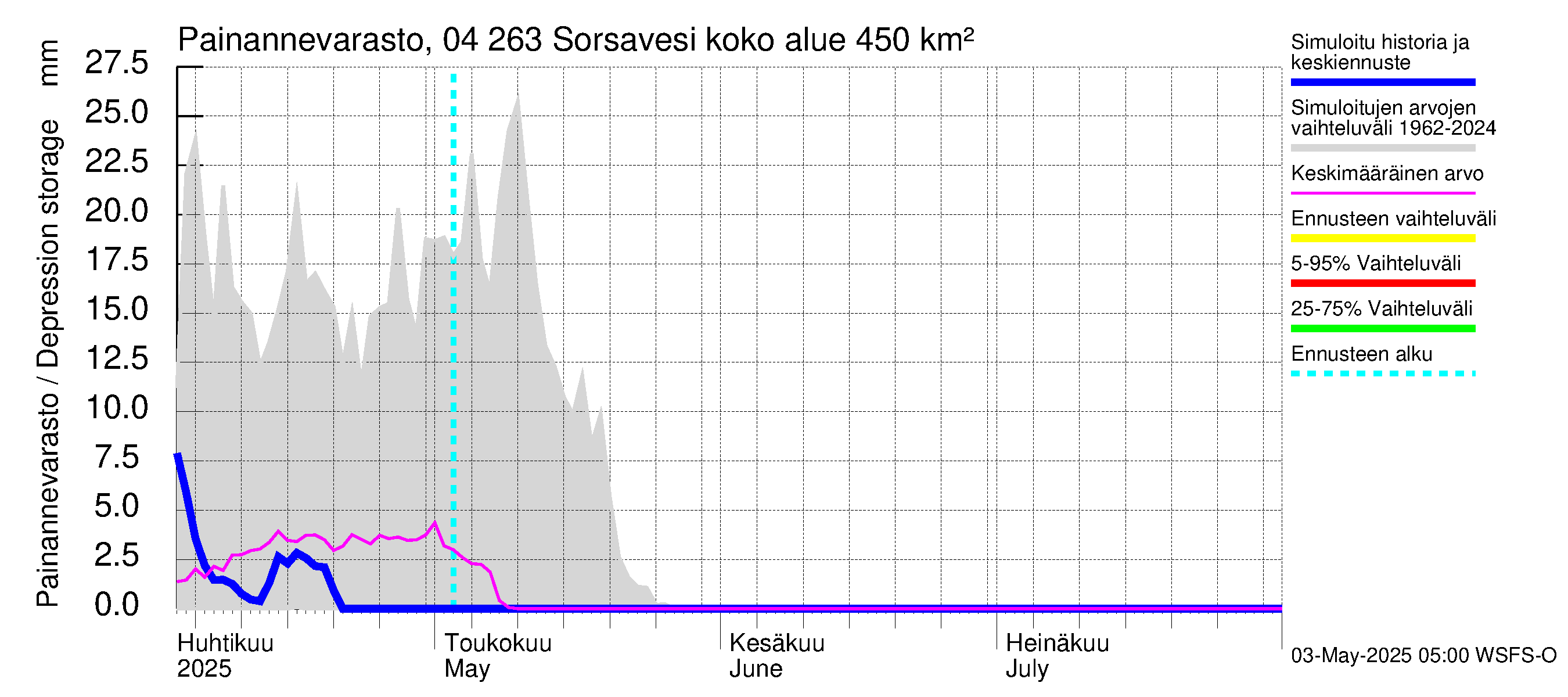 Vuoksen vesistöalue - Sorsavesi: Painannevarasto
