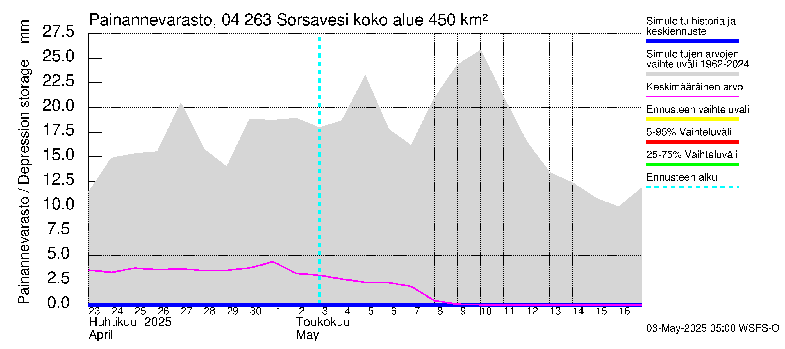 Vuoksen vesistöalue - Sorsavesi: Painannevarasto