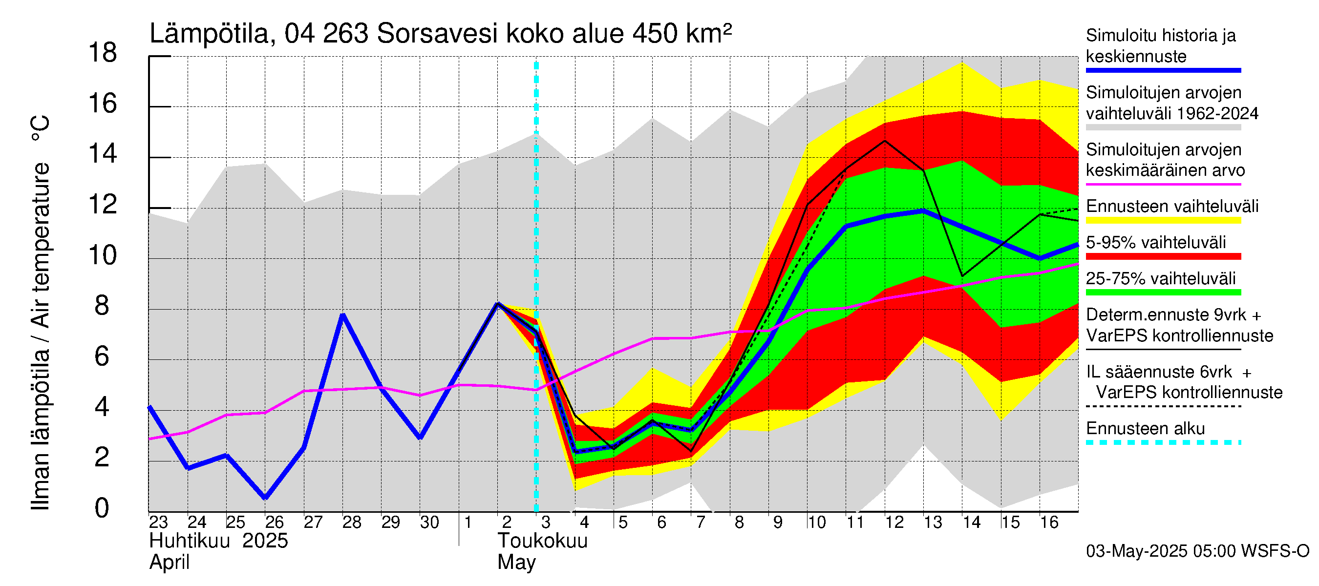 Vuoksen vesistöalue - Sorsavesi: Ilman lämpötila