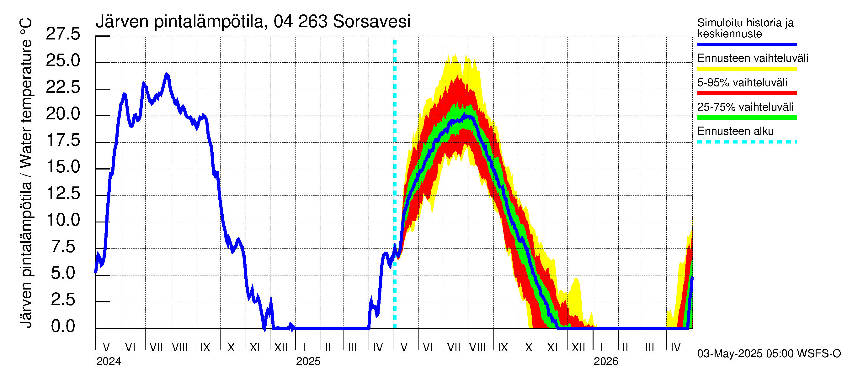 Vuoksen vesistöalue - Sorsavesi: Järven pintalämpötila