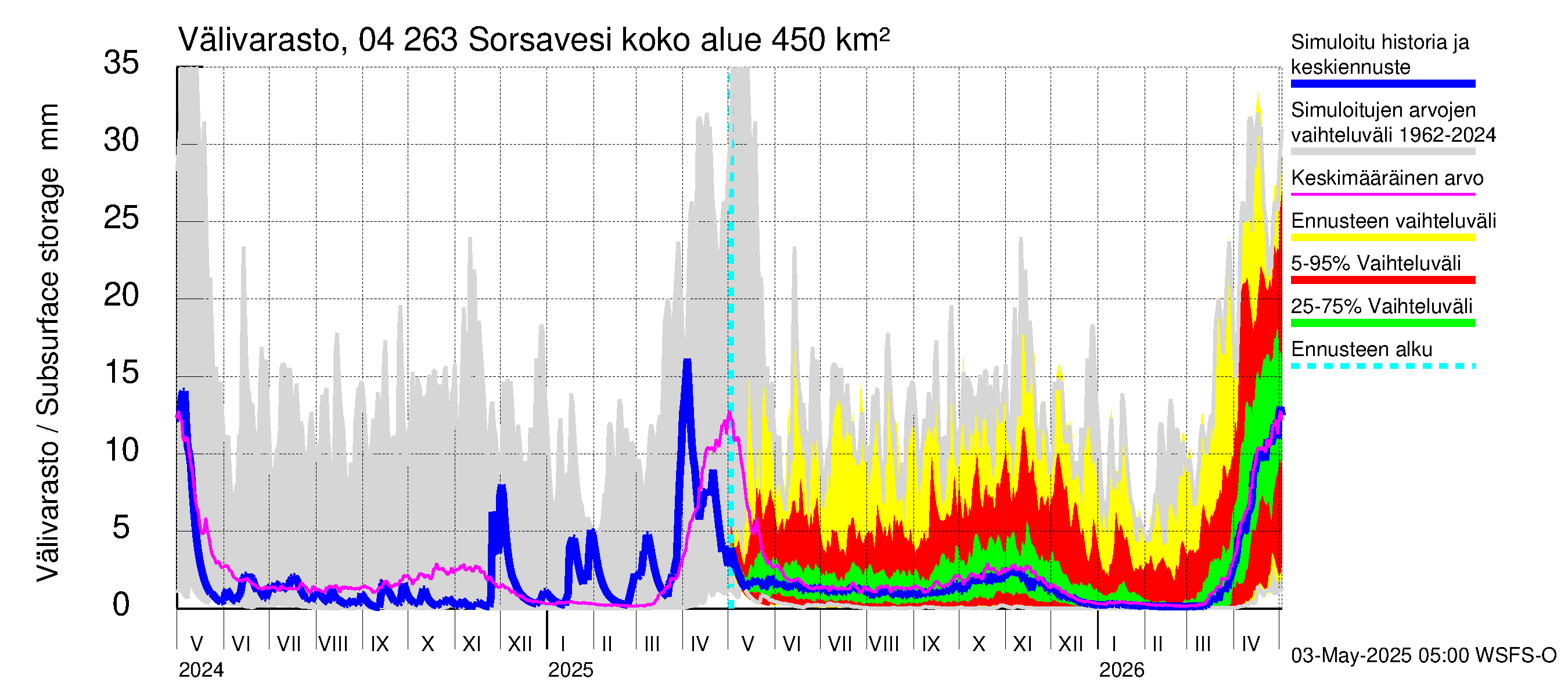 Vuoksen vesistöalue - Sorsavesi: Välivarasto