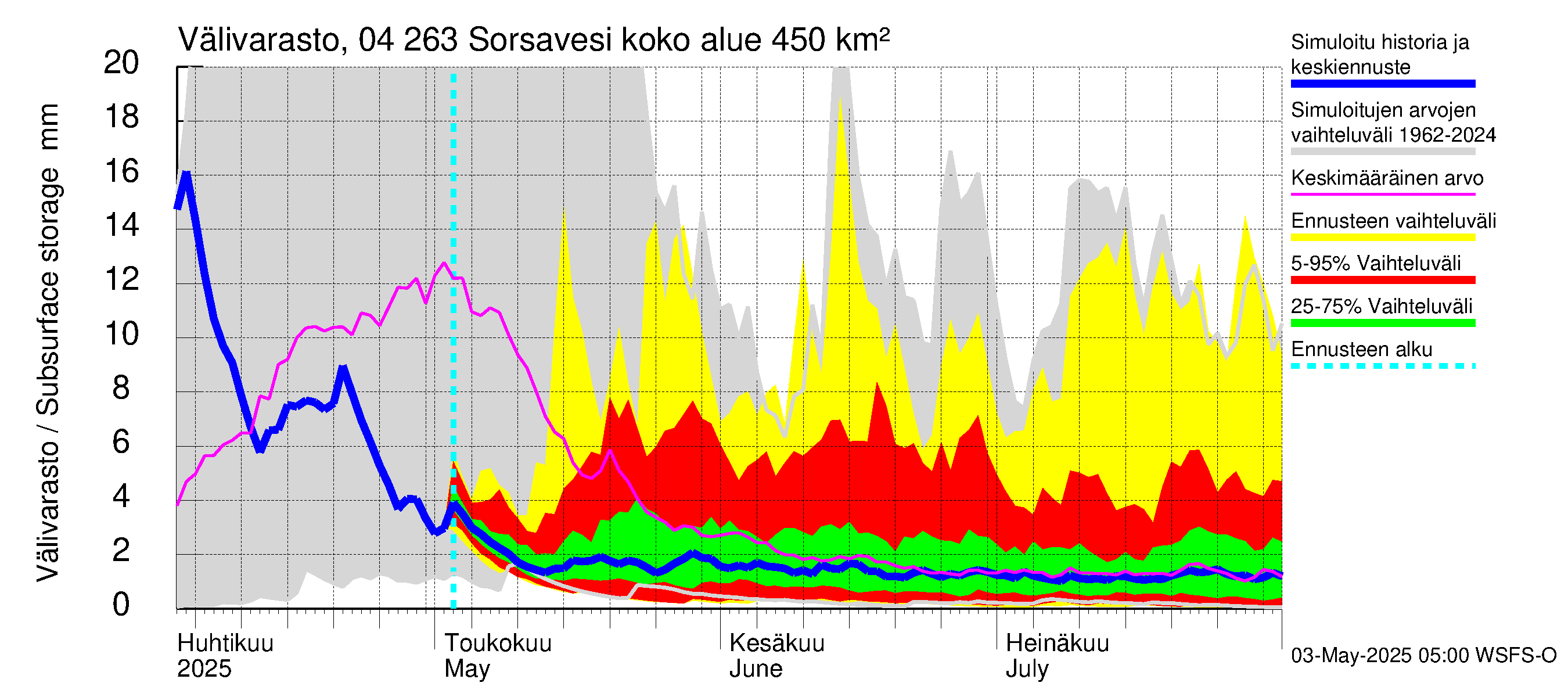 Vuoksen vesistöalue - Sorsavesi: Välivarasto