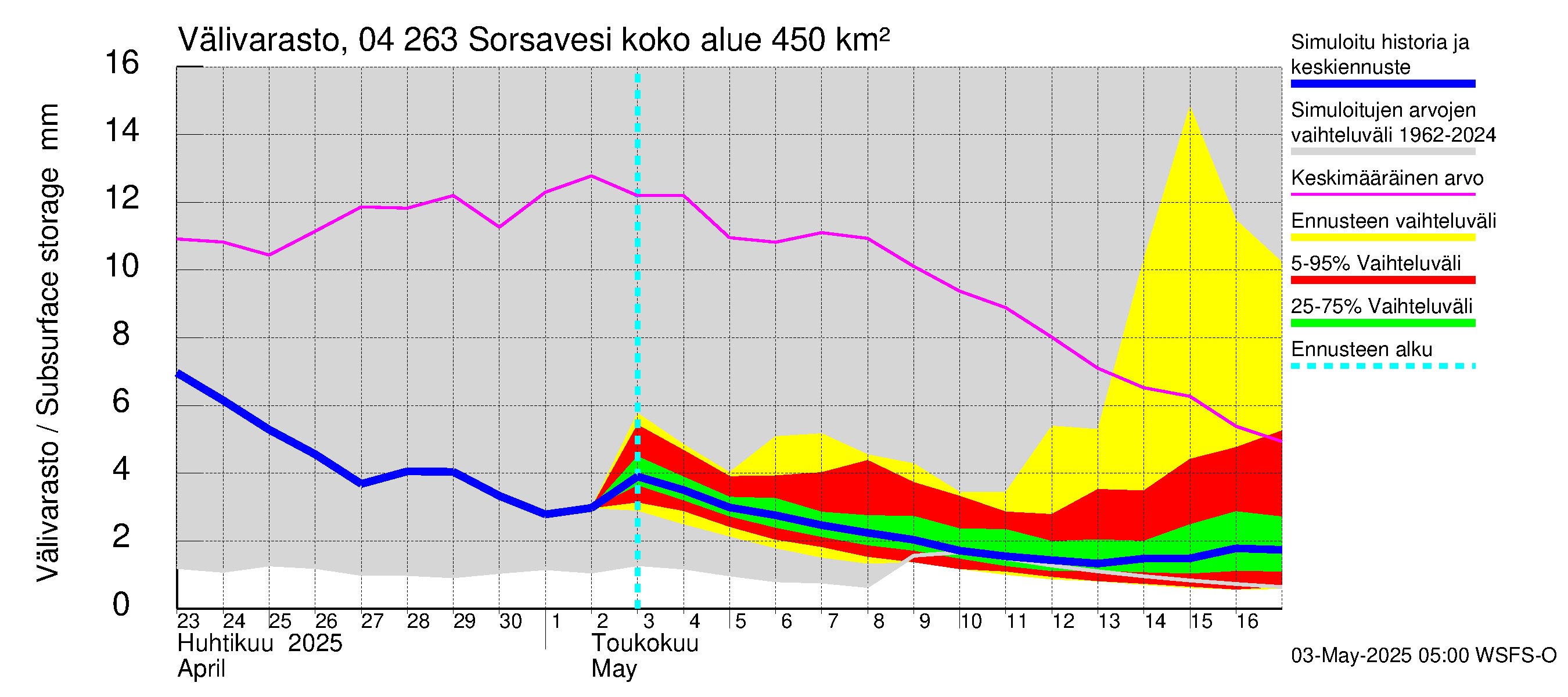Vuoksen vesistöalue - Sorsavesi: Välivarasto