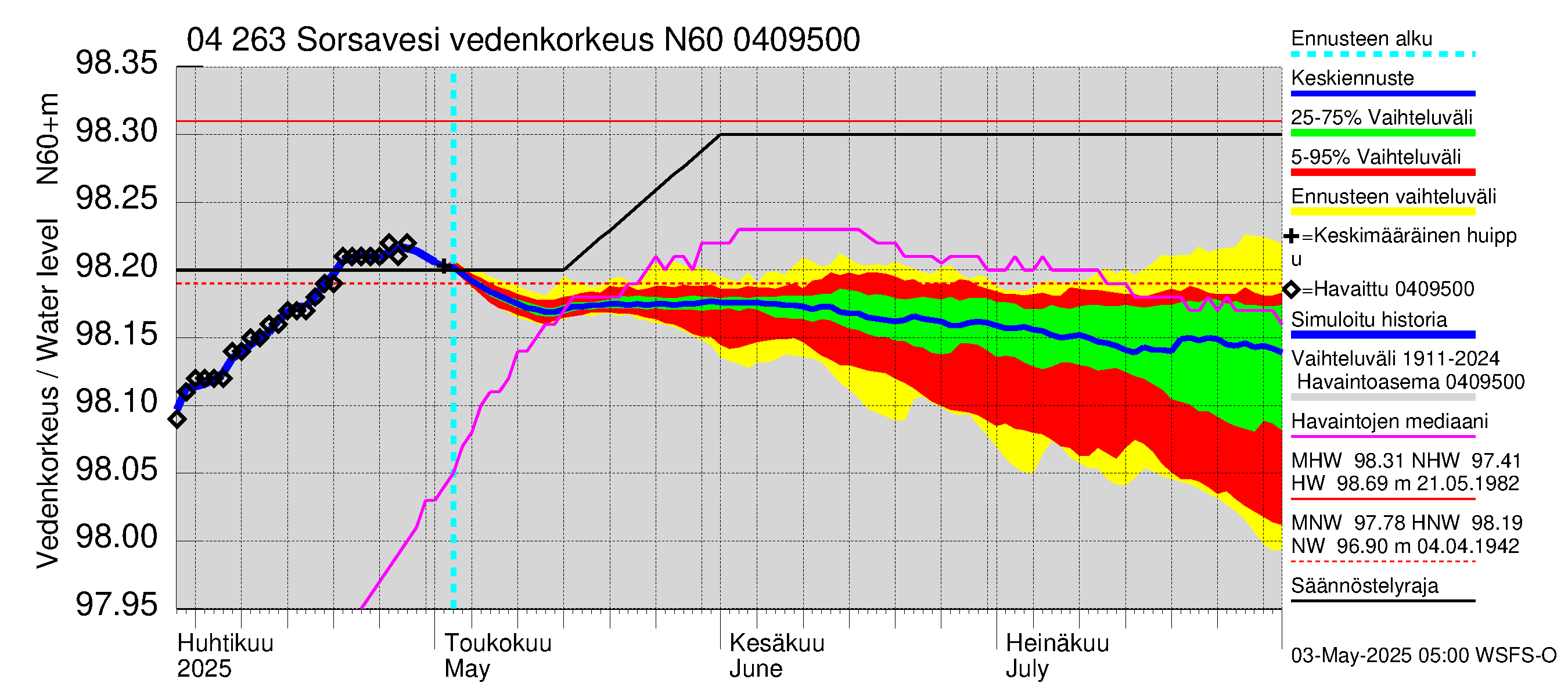 Vuoksen vesistöalue - Sorsavesi: Vedenkorkeus - jakaumaennuste