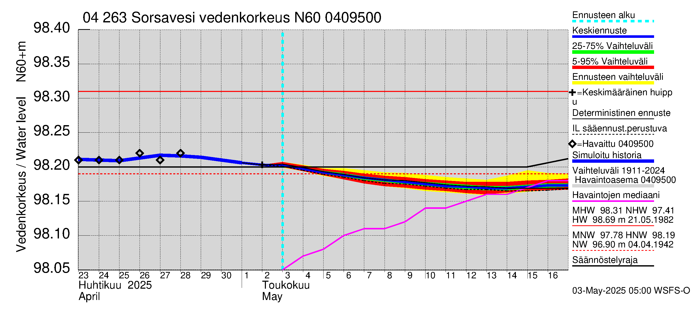 Vuoksen vesistöalue - Sorsavesi: Vedenkorkeus - jakaumaennuste
