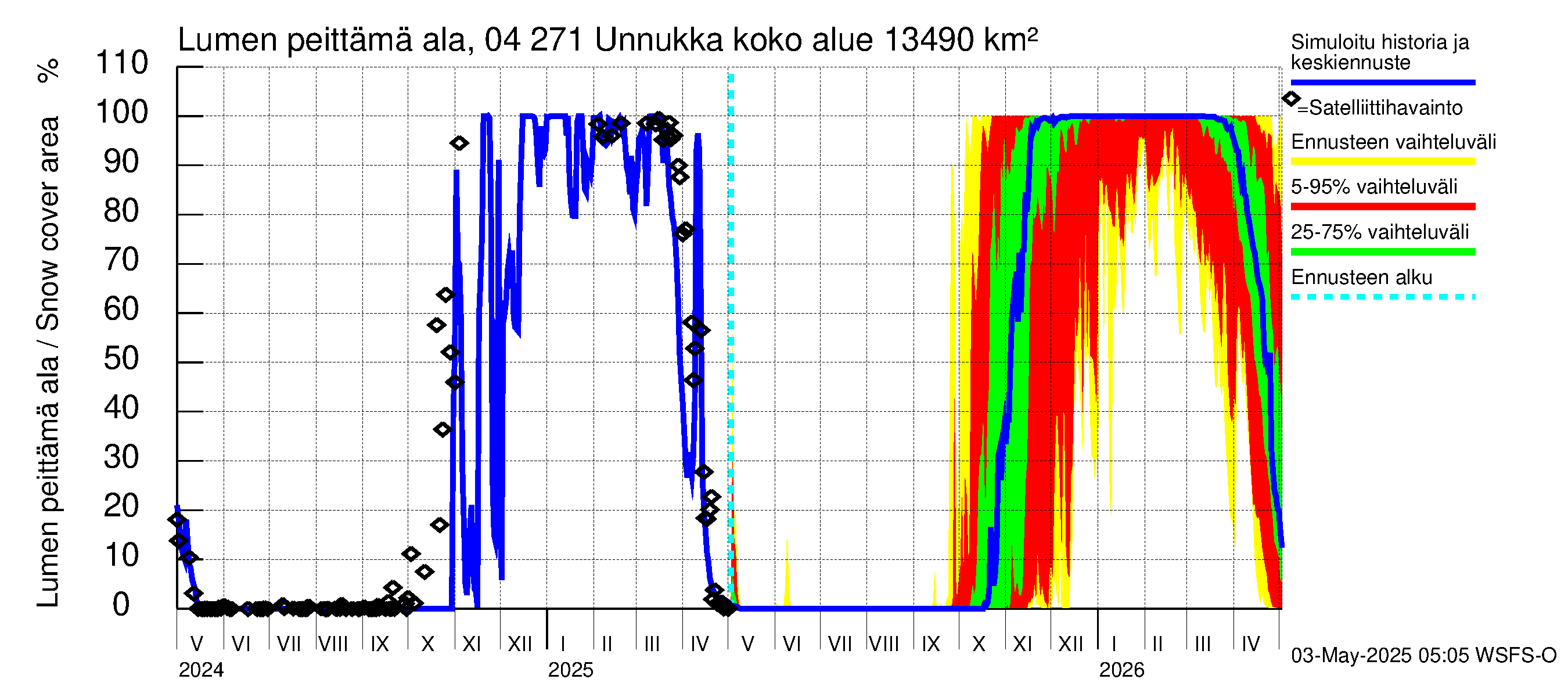 Vuoksen vesistöalue - Unnukka, Taipale ylä: Lumen peittämä ala