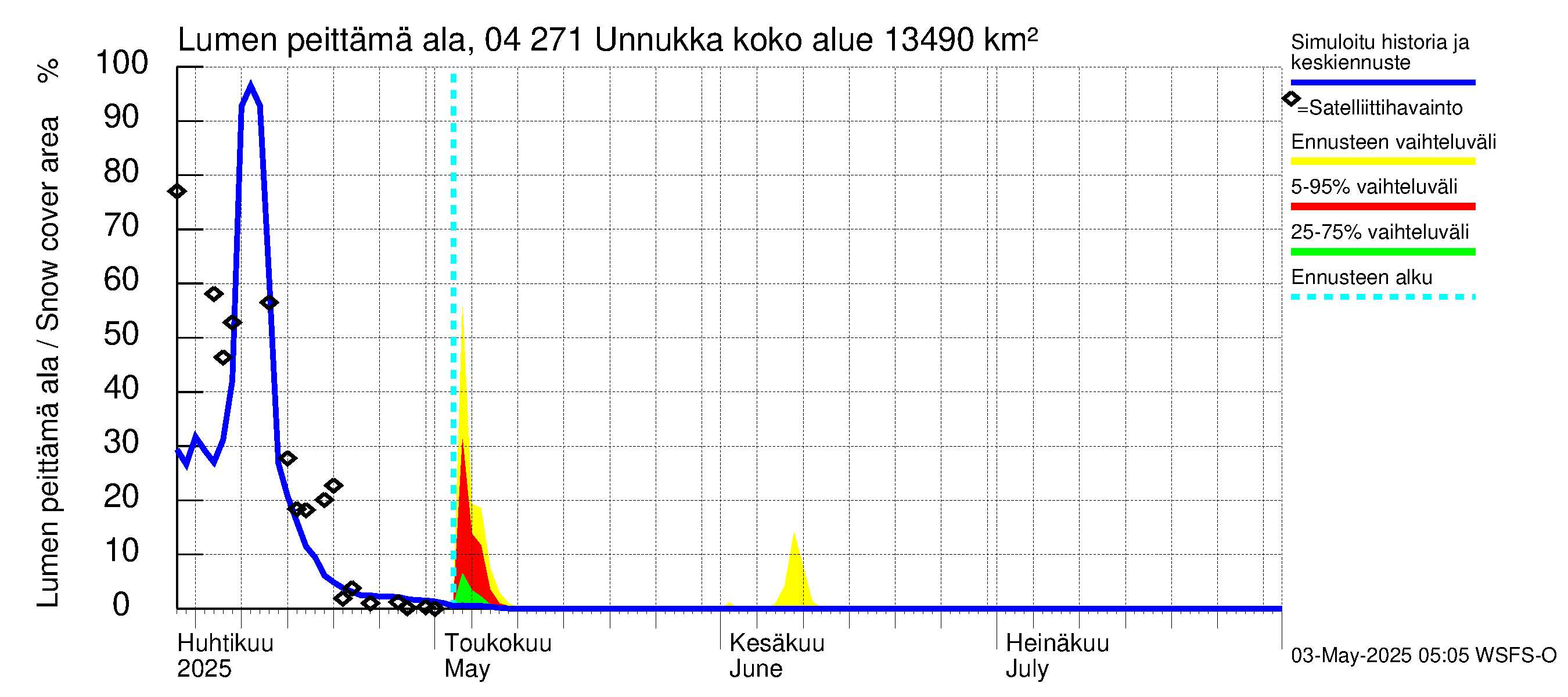 Vuoksen vesistöalue - Unnukka, Taipale ylä: Lumen peittämä ala