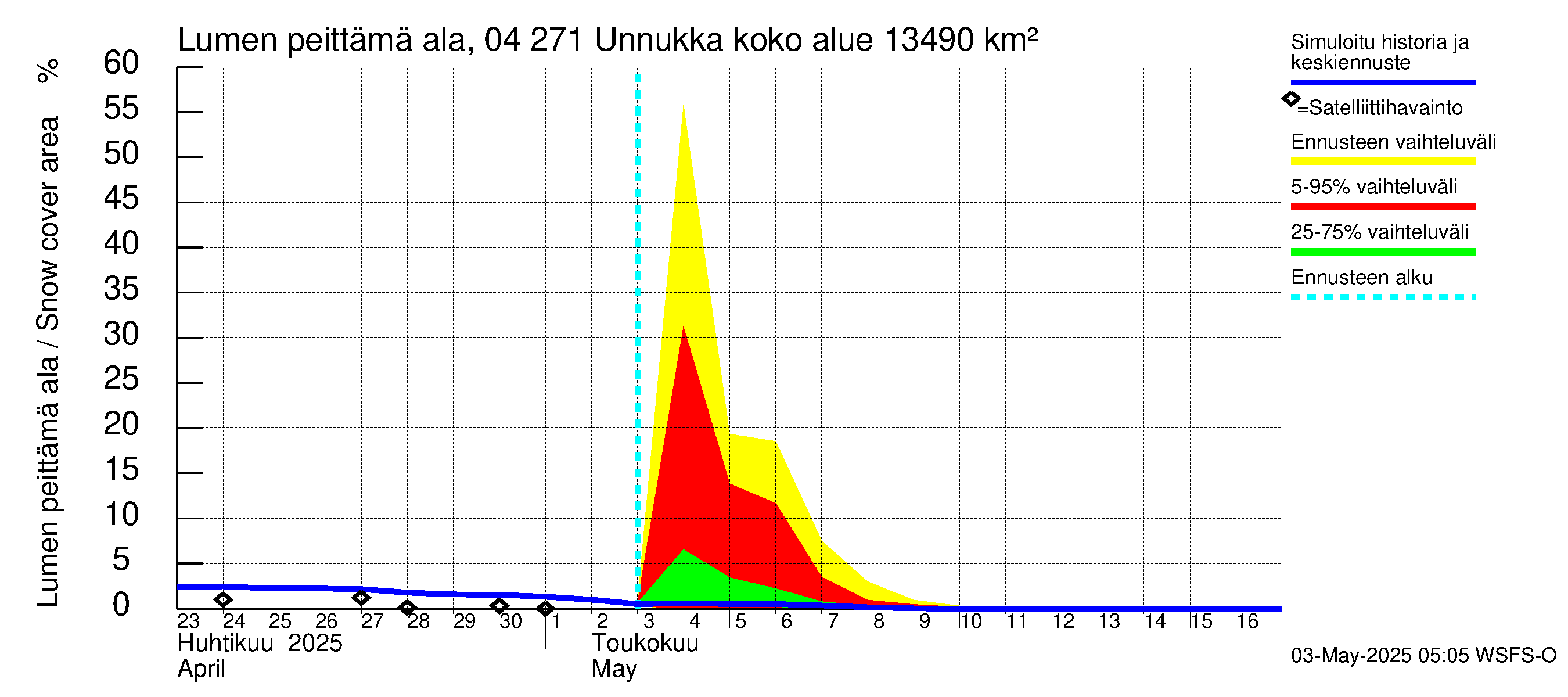 Vuoksen vesistöalue - Unnukka, Taipale ylä: Lumen peittämä ala